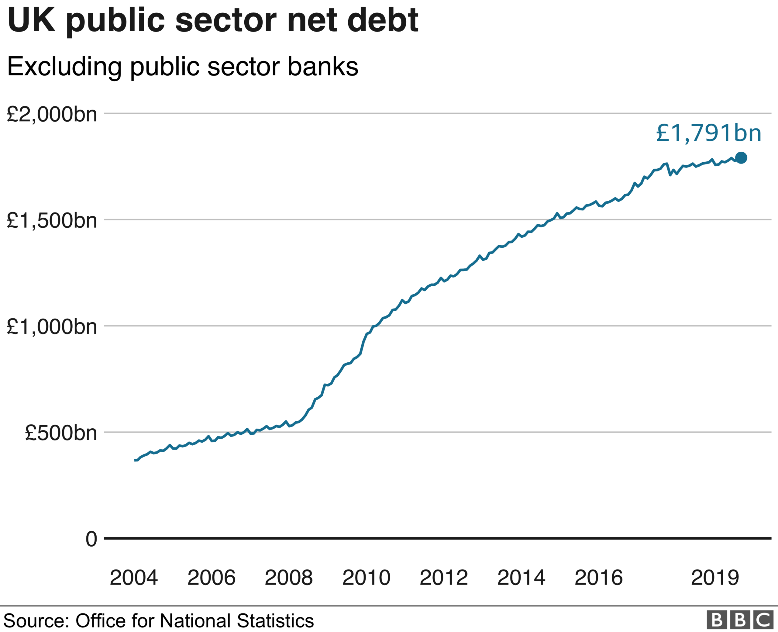 BBC debt chart