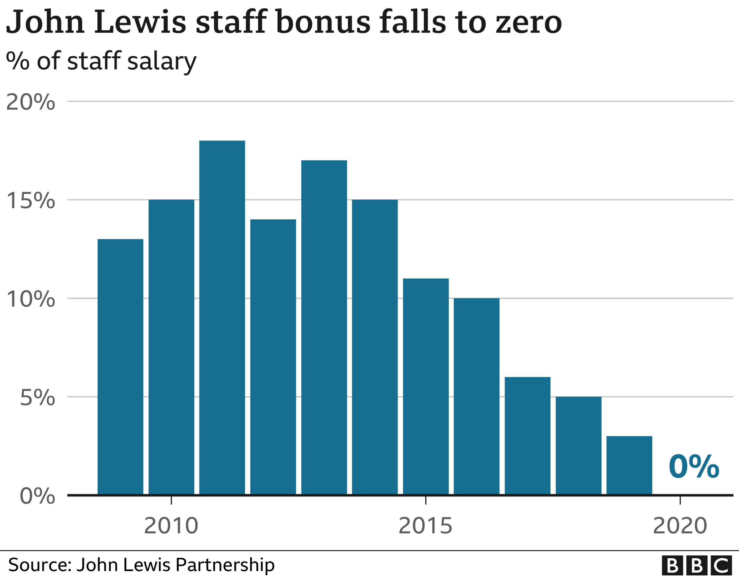 John Lewis bonus chart