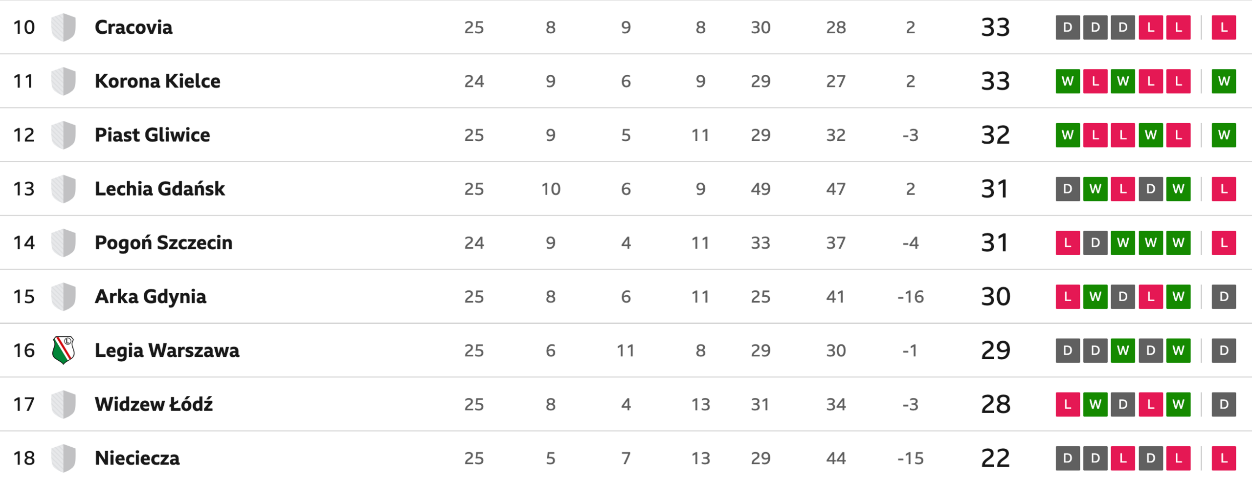 Poland's Ekstraklasa table 10th-18th