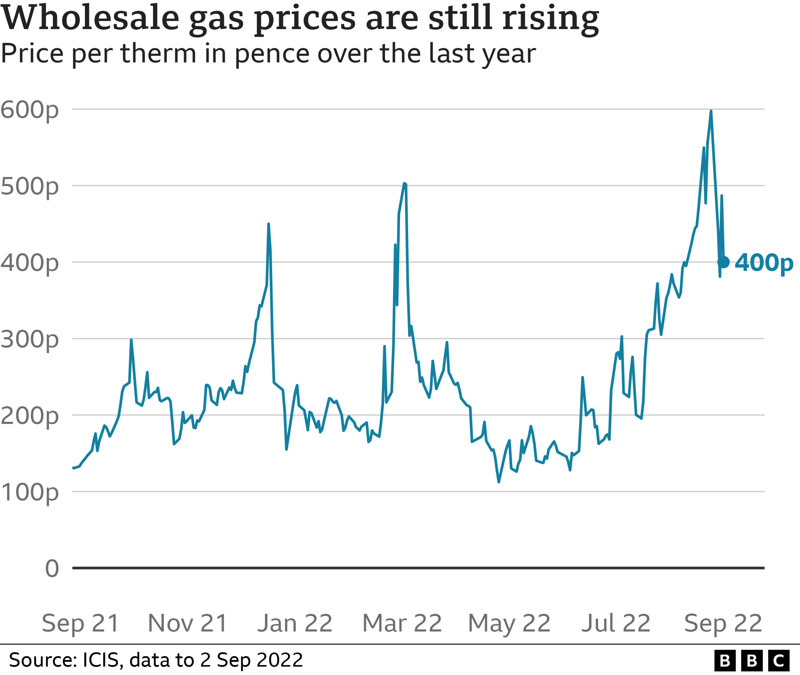 Gas price graphic