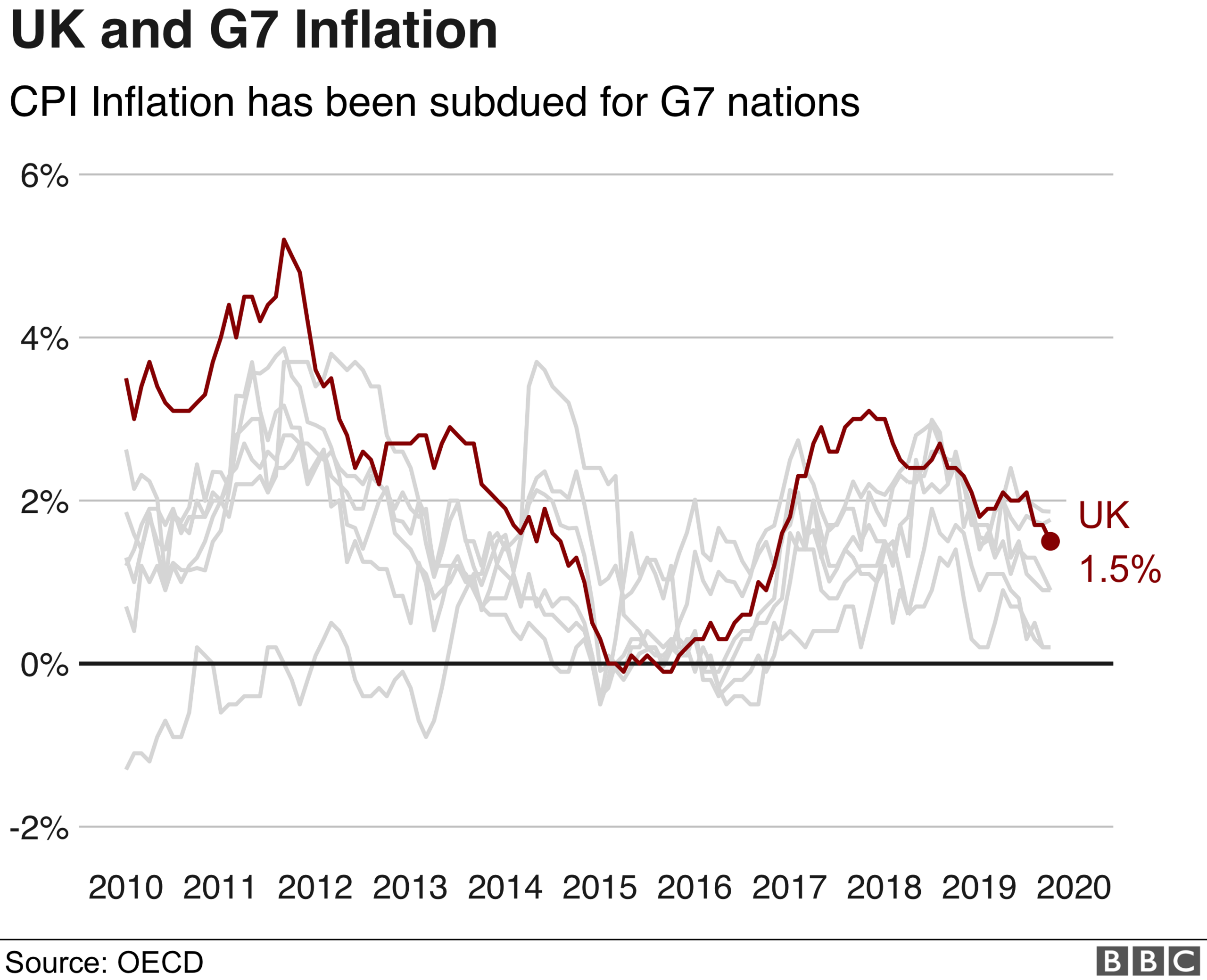 oecd inflation