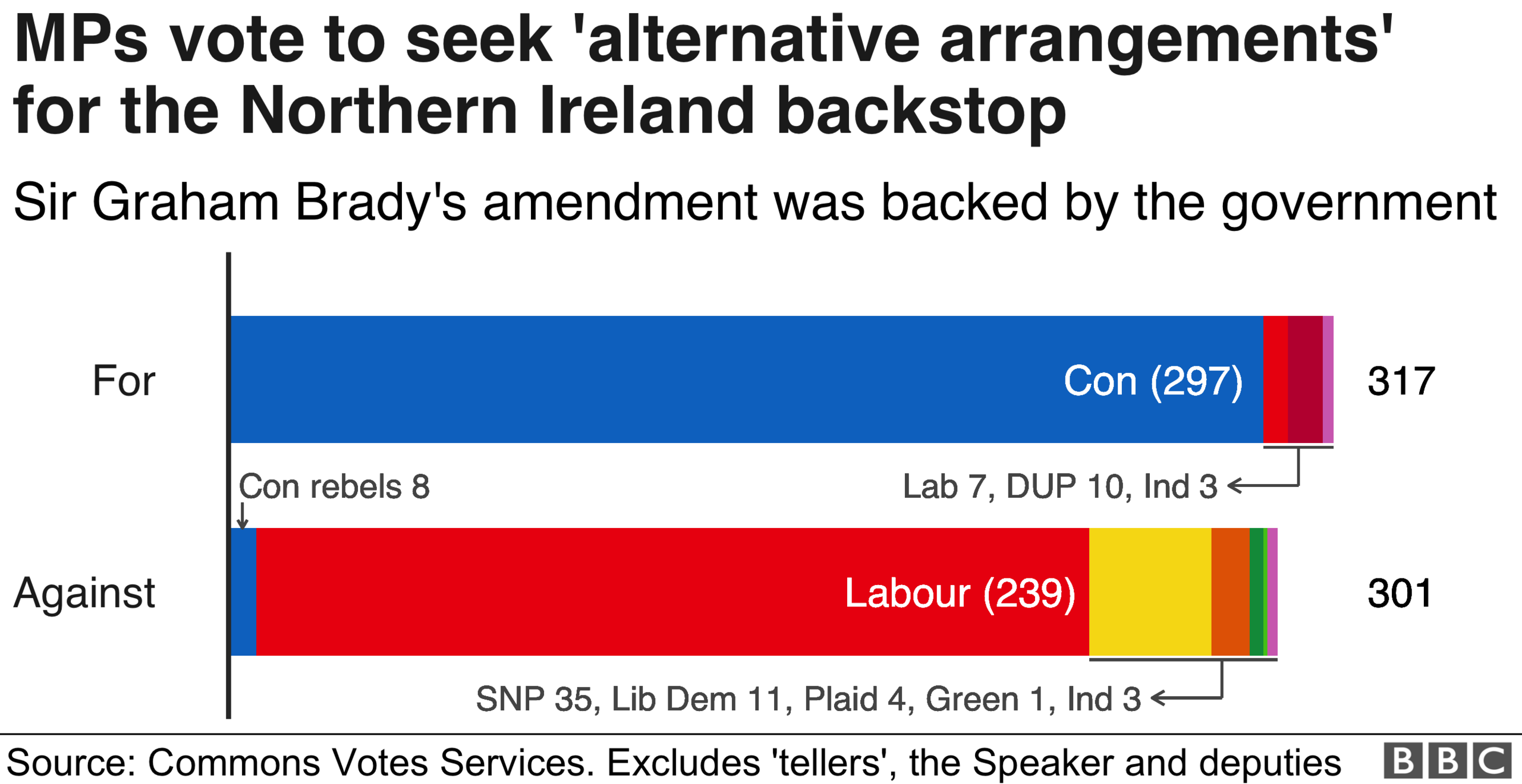 Chart showing how MPs voted to support Sir Graham Brady's amendment