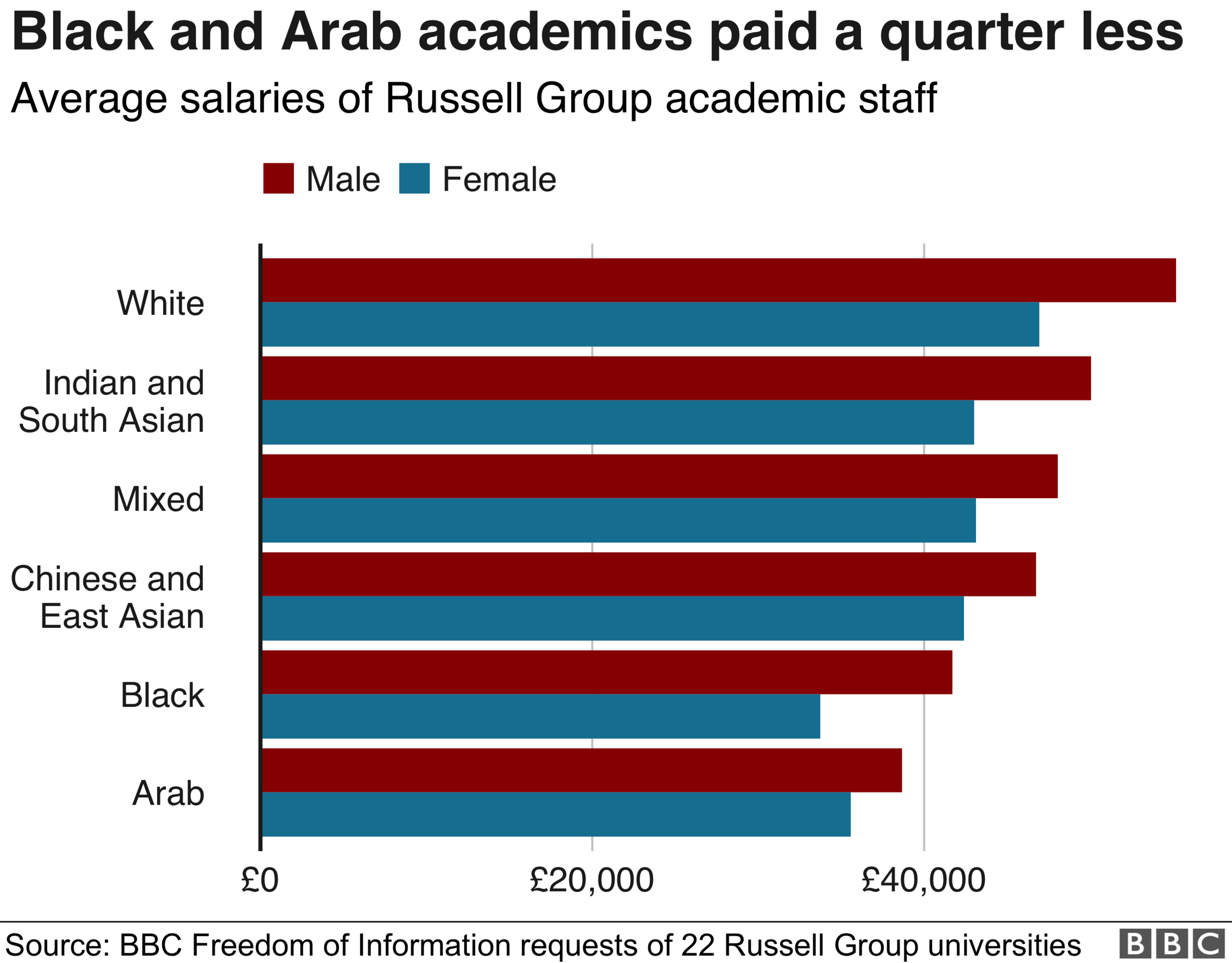 Bar chart