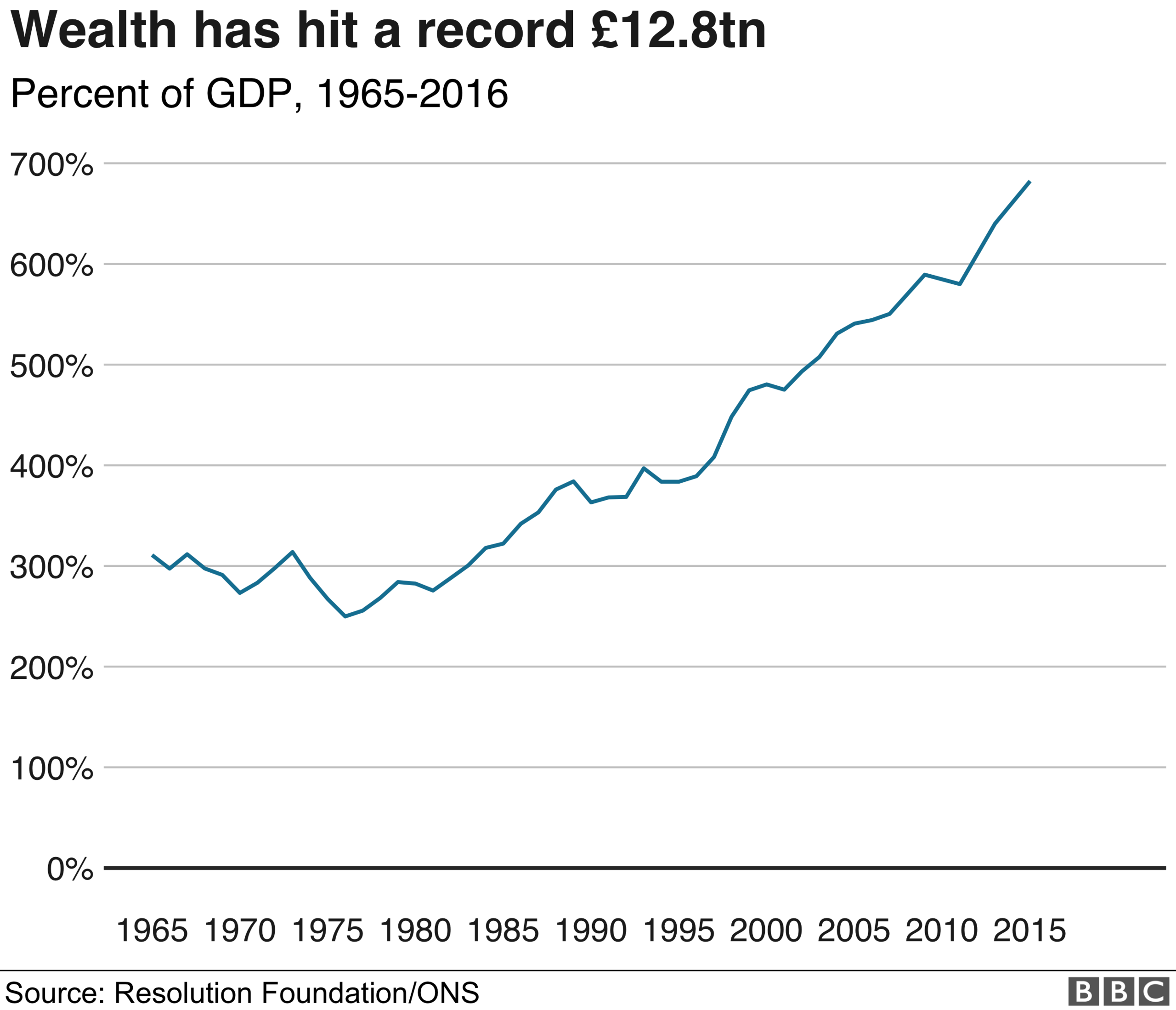 Chart showing how the overall wealth has risen over time