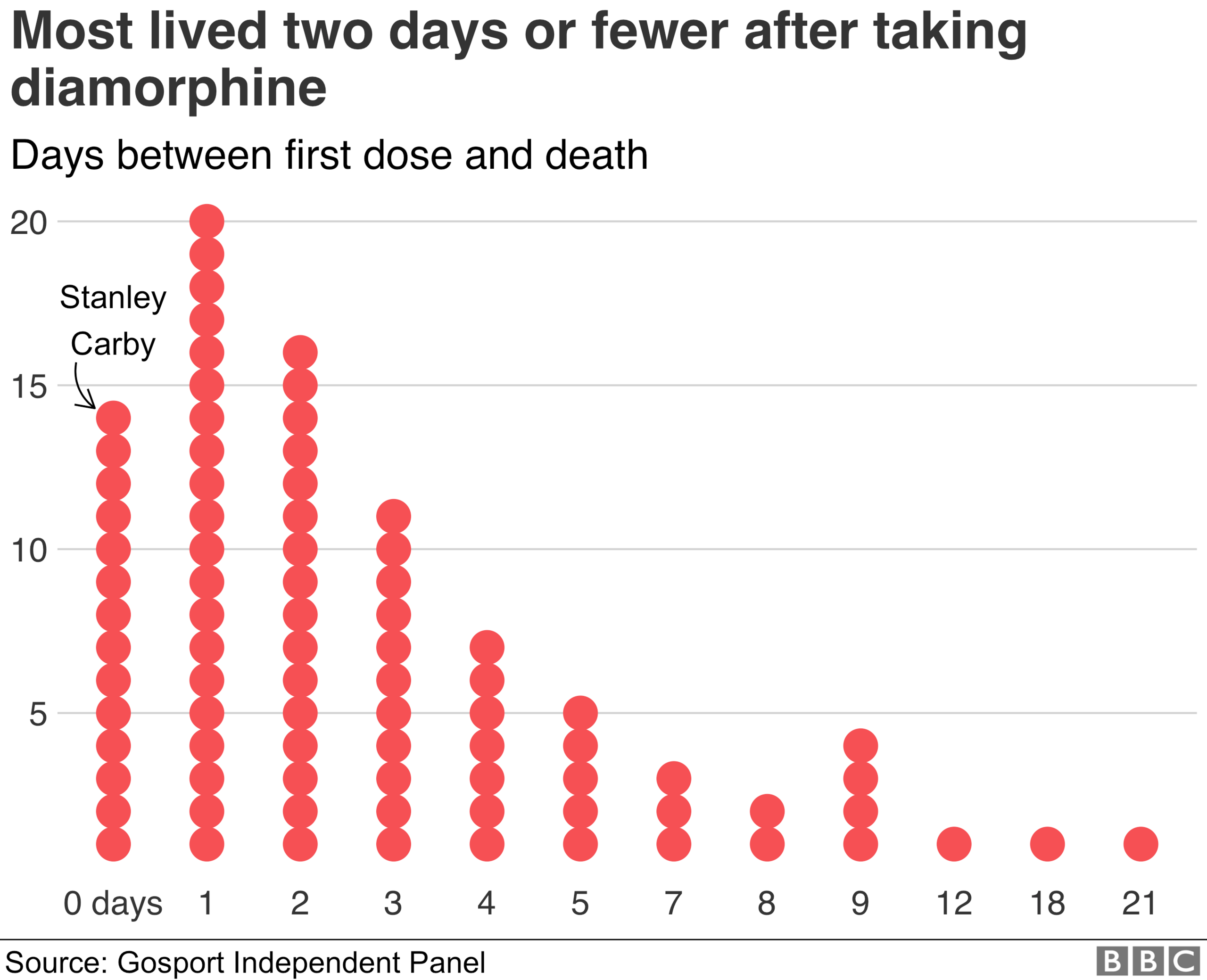 Chart showing opioid survival among patients