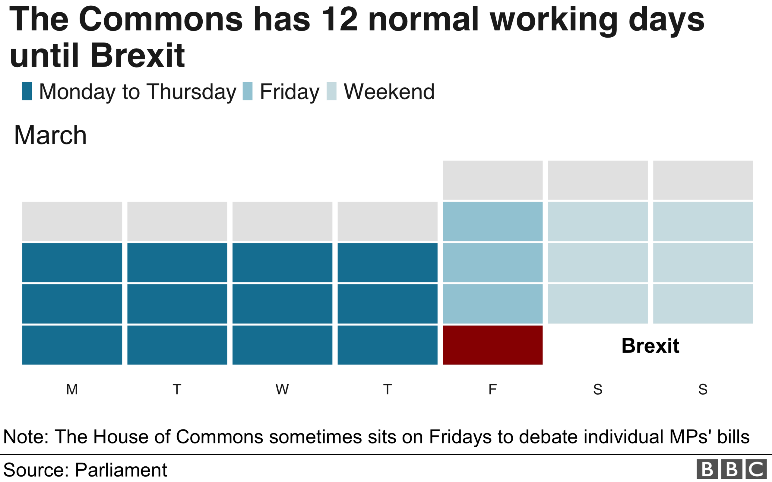 Graphic showing the number of sitting days in Parliament before the UK is due to leave the EU