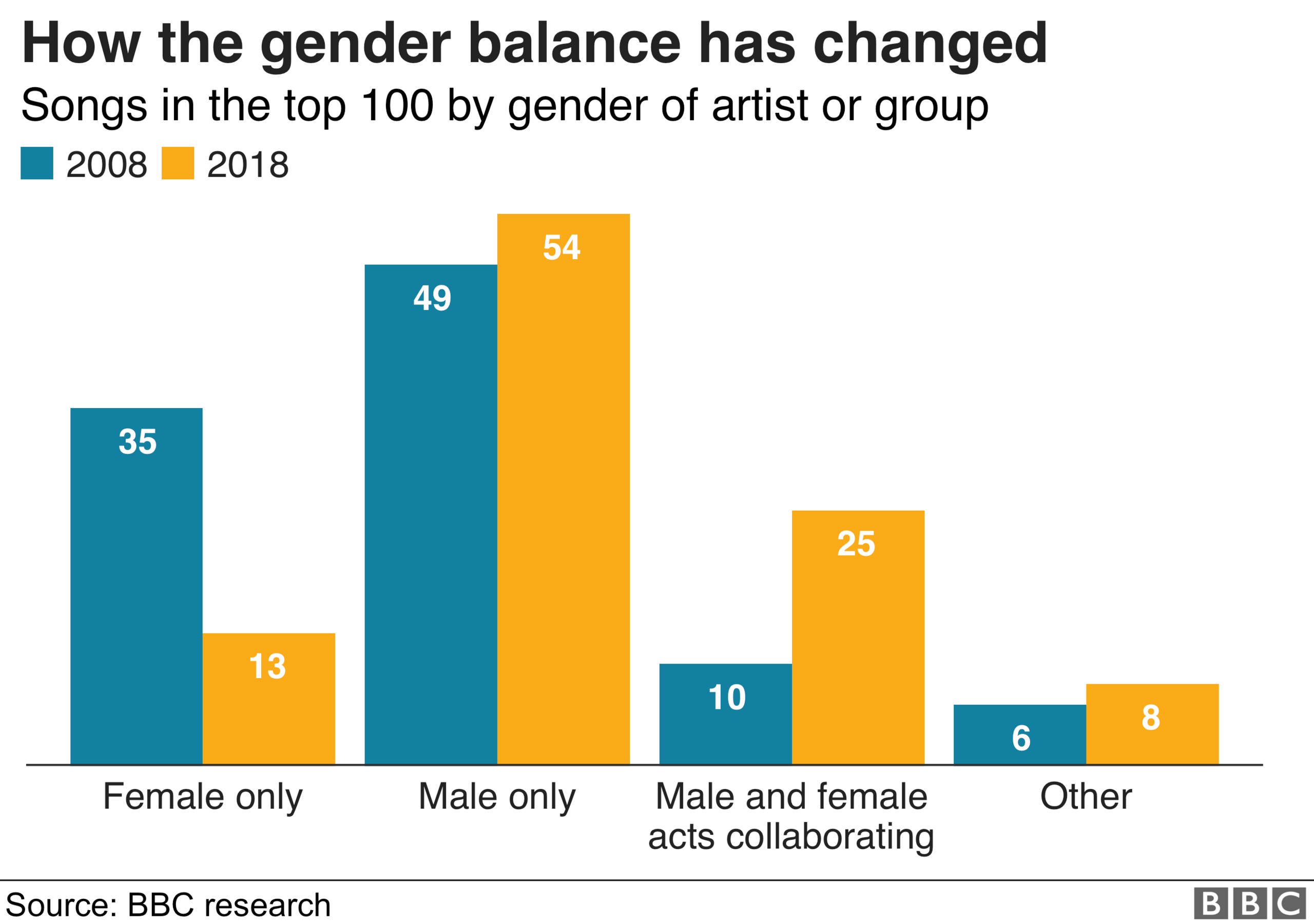 Chart showing how the gender balance has changed 2008-2018