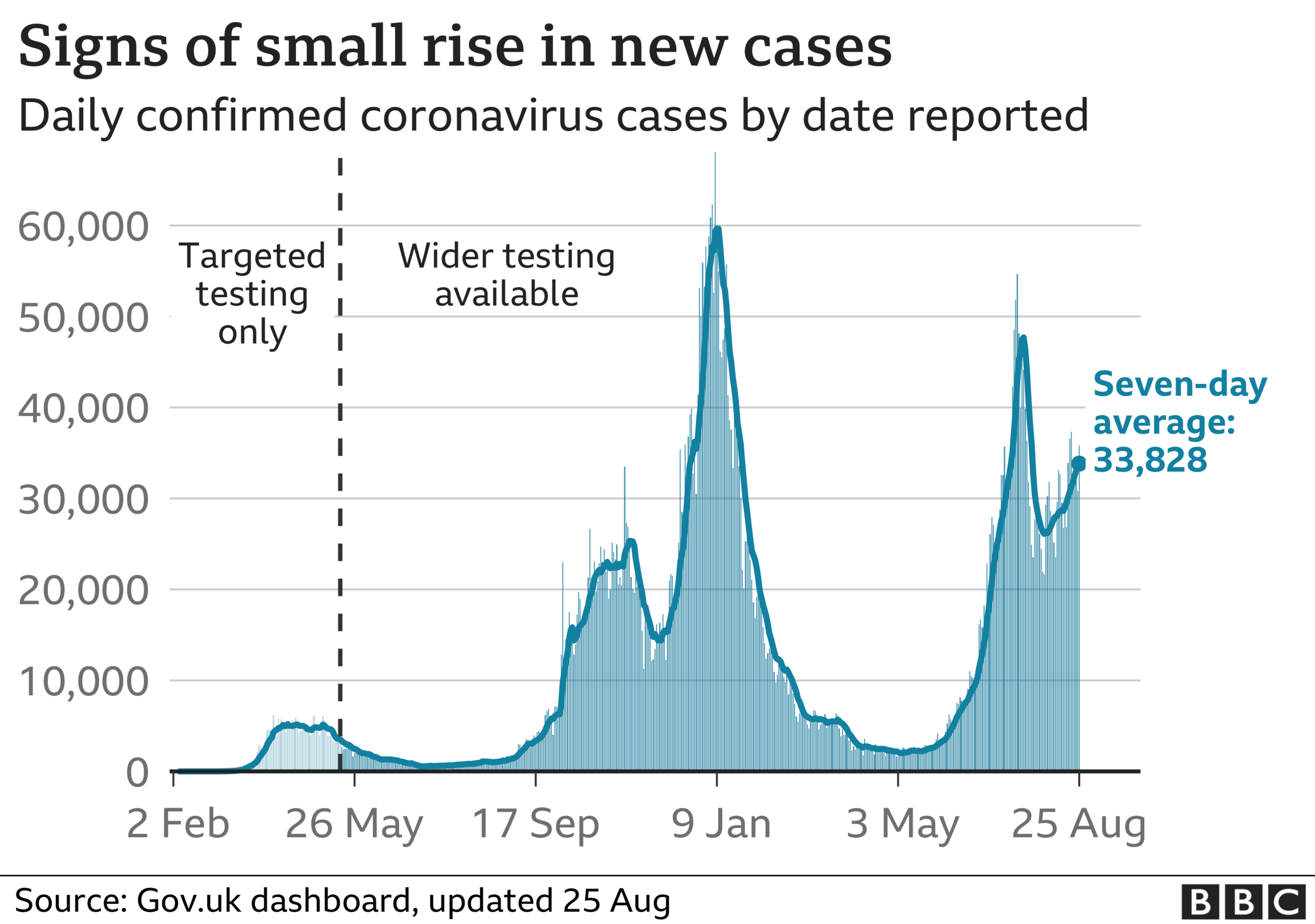 Chart showing that the number of daily cases has seen a slight rise recently