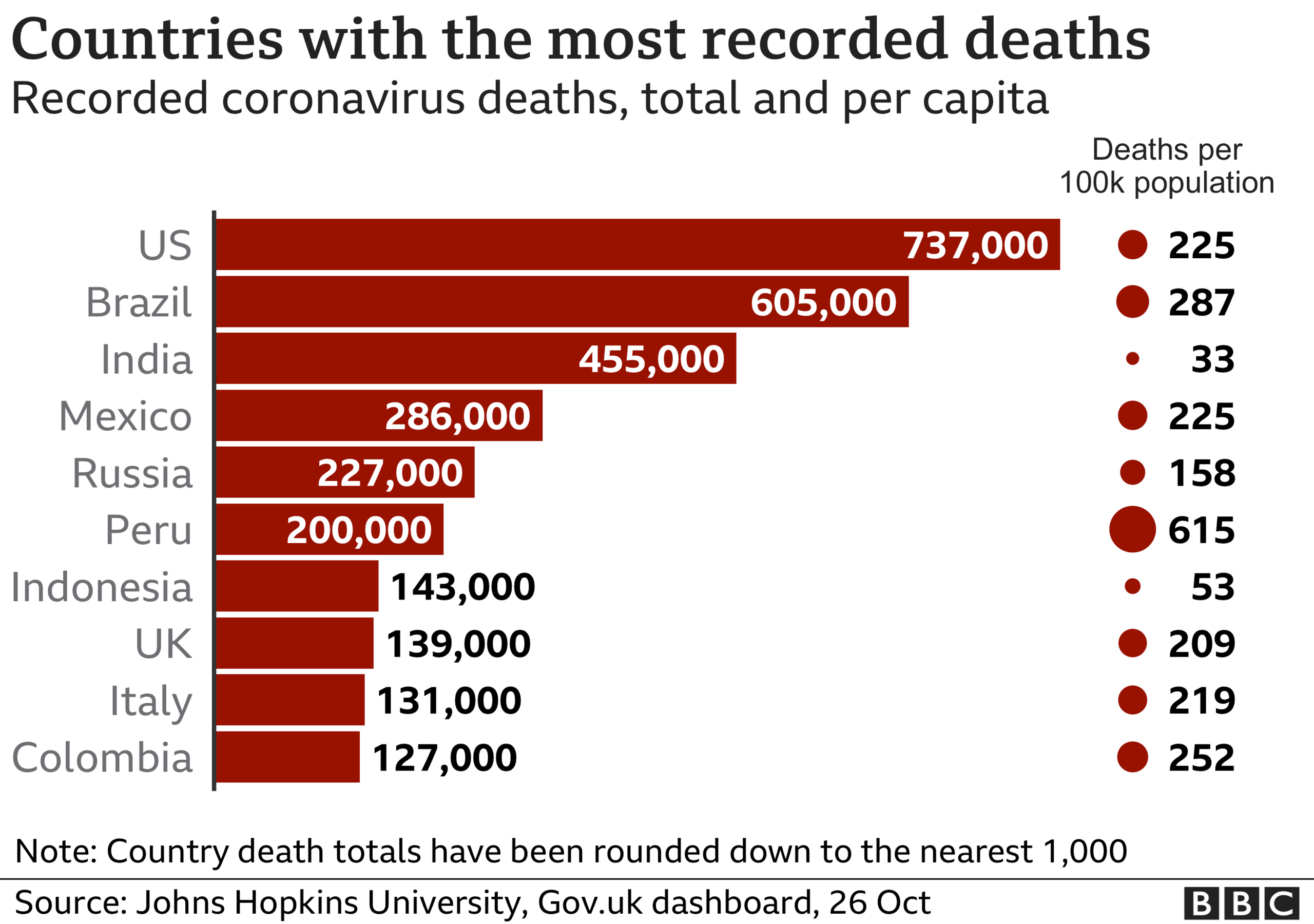 Covid deaths top 10