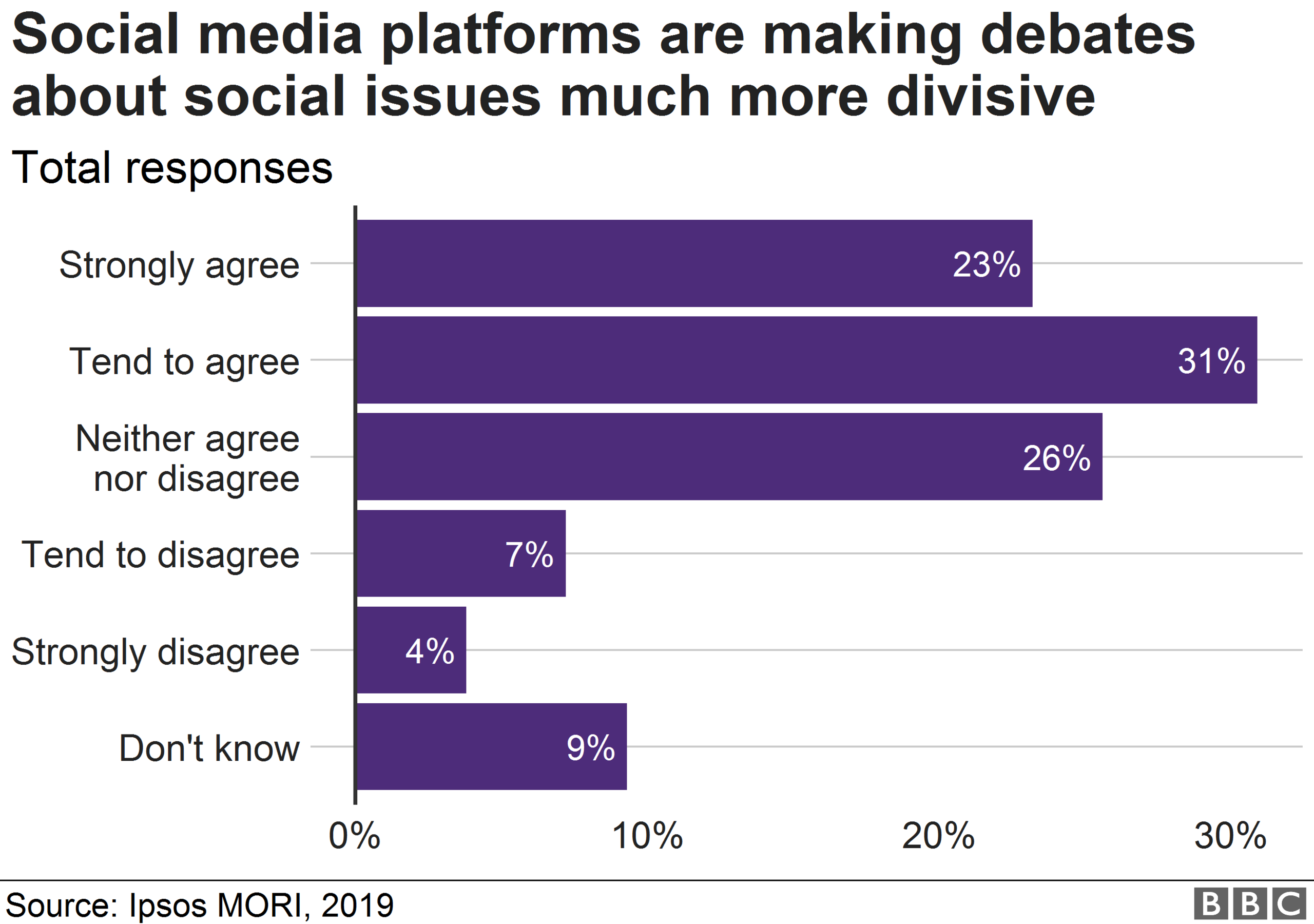 Social media impact chart