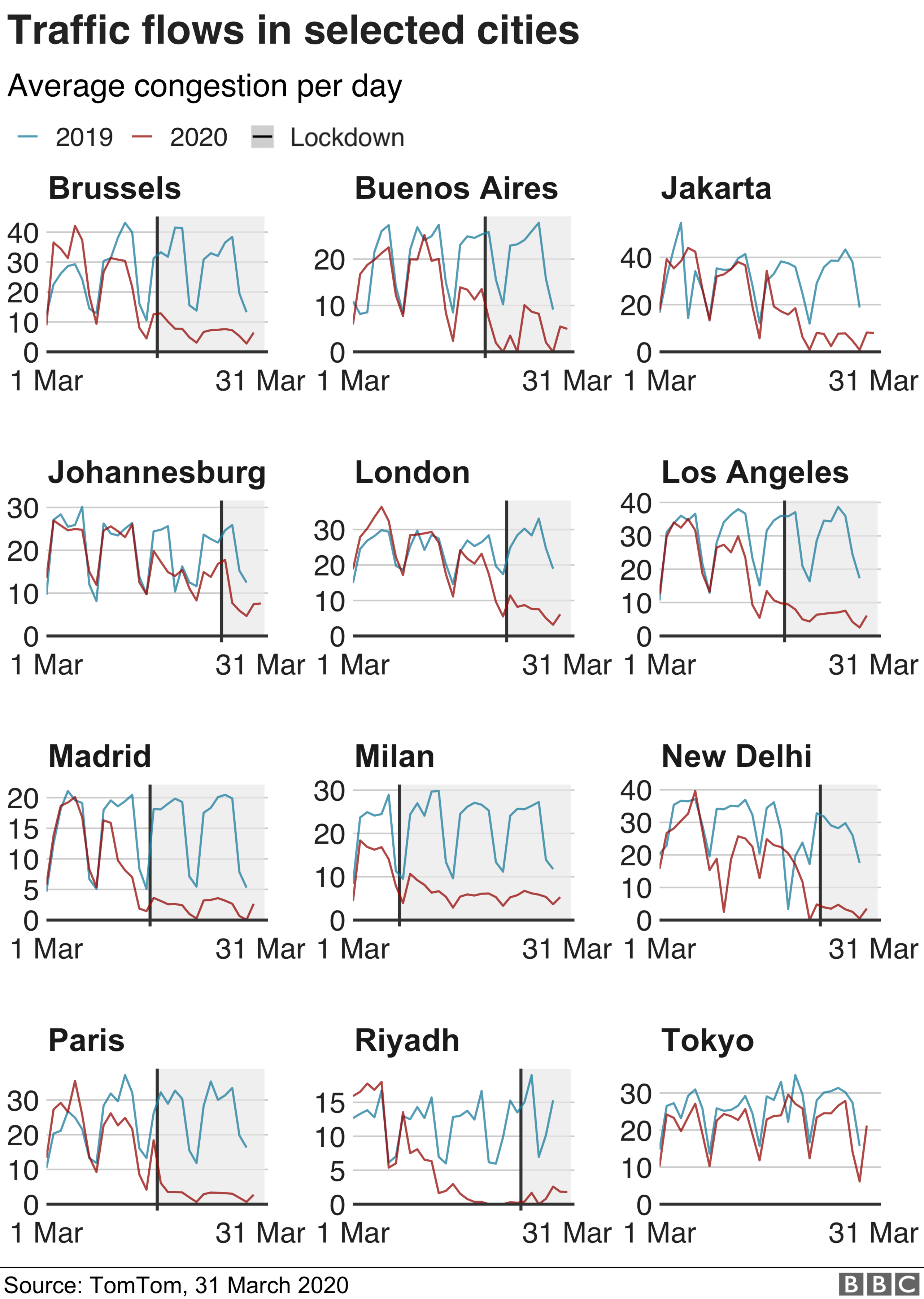 Traffic flows in selected cities