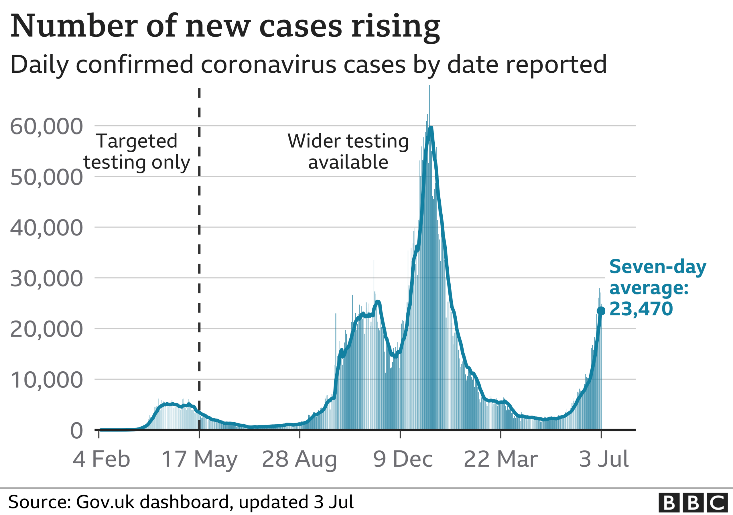 Cases on 3 July 2021