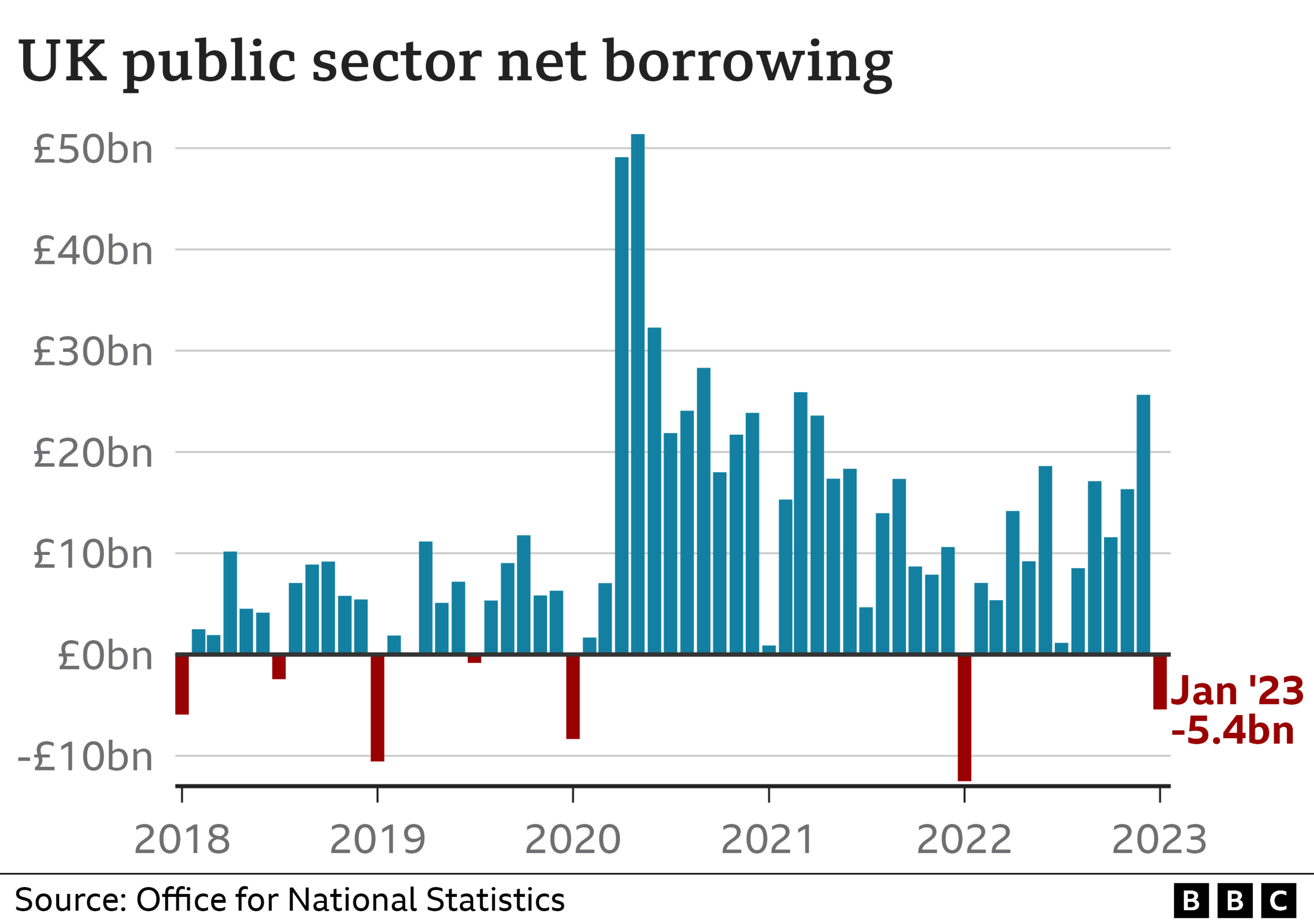 Chart showing public sector borrowing