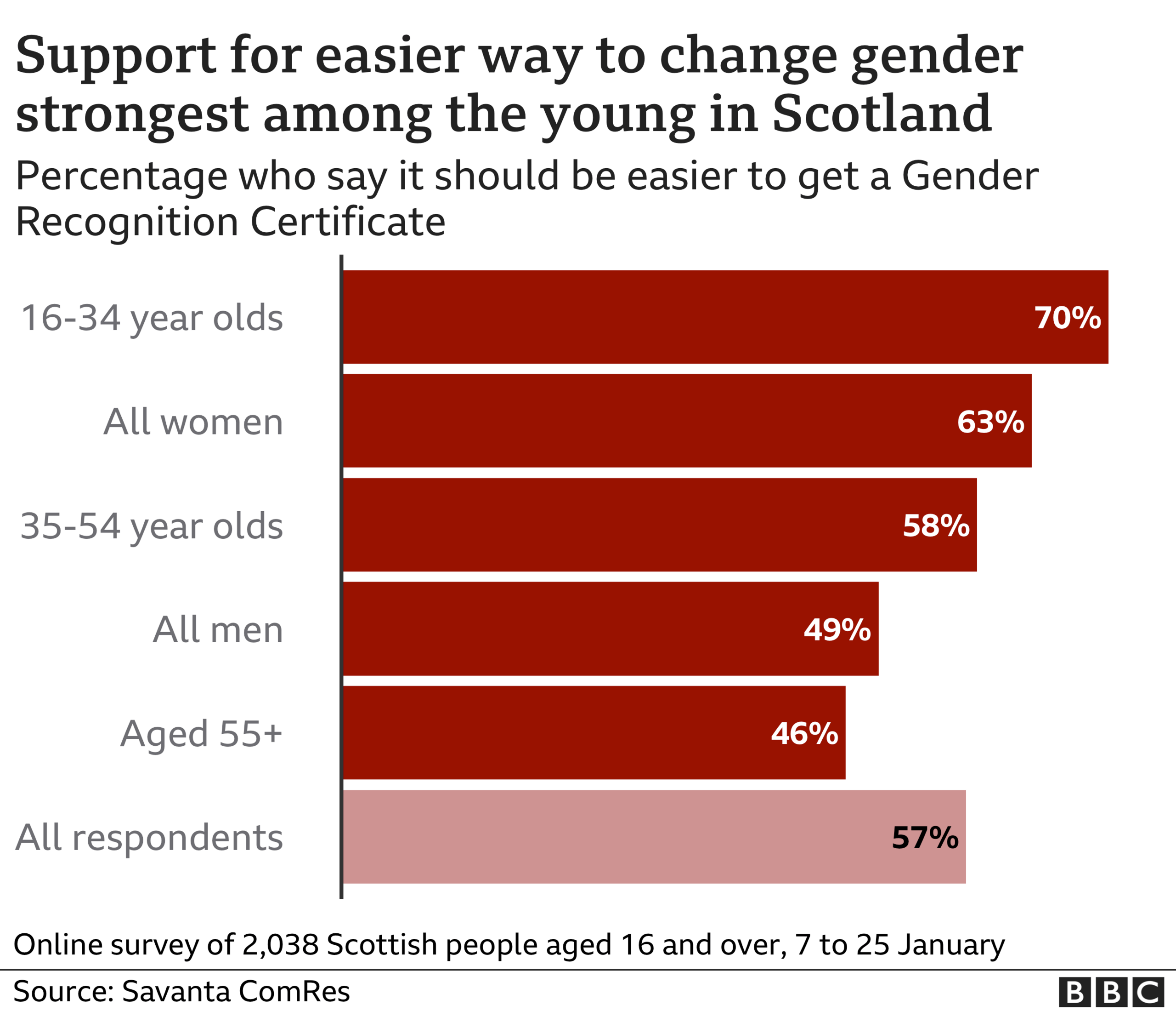 support for changes