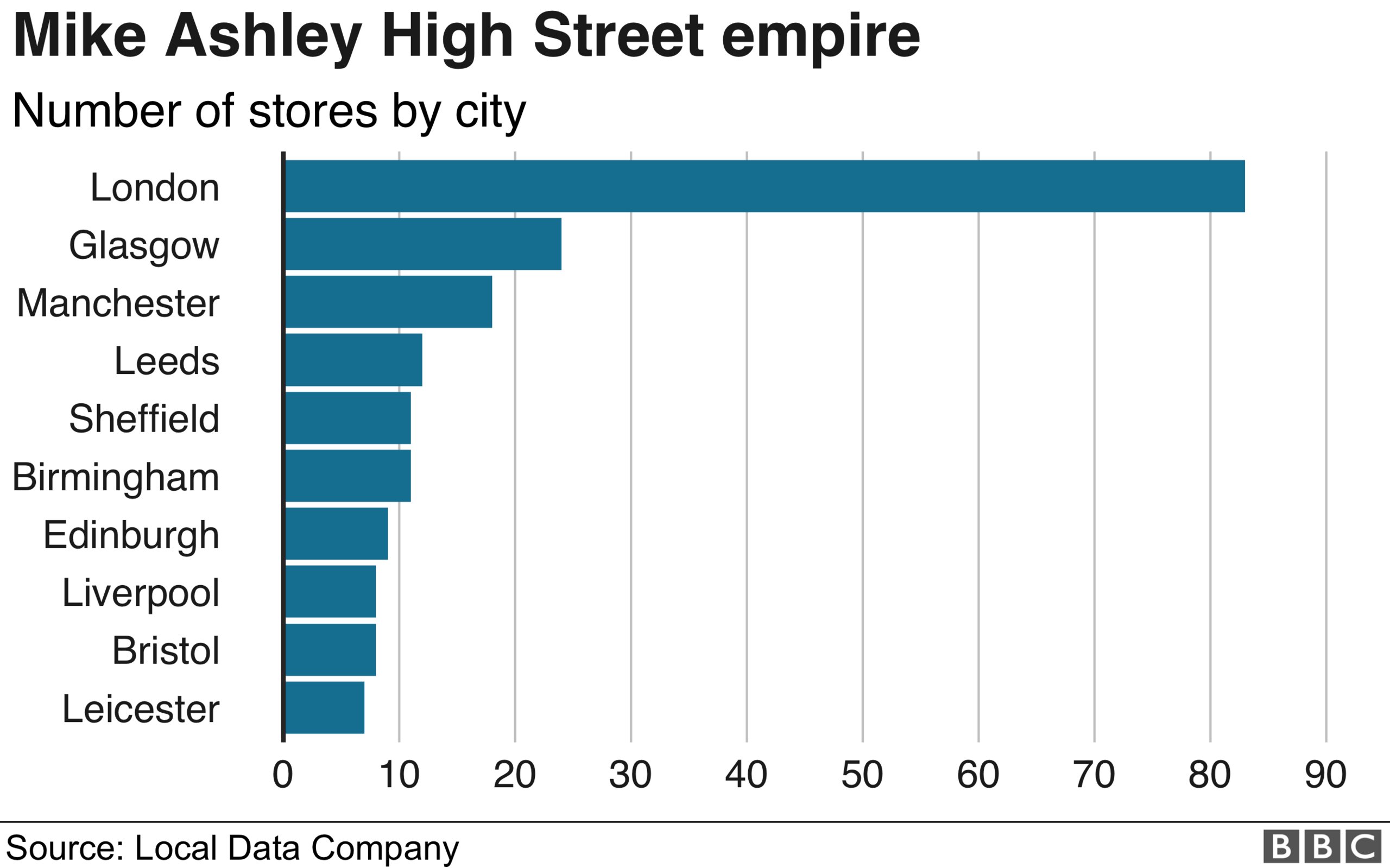 chart