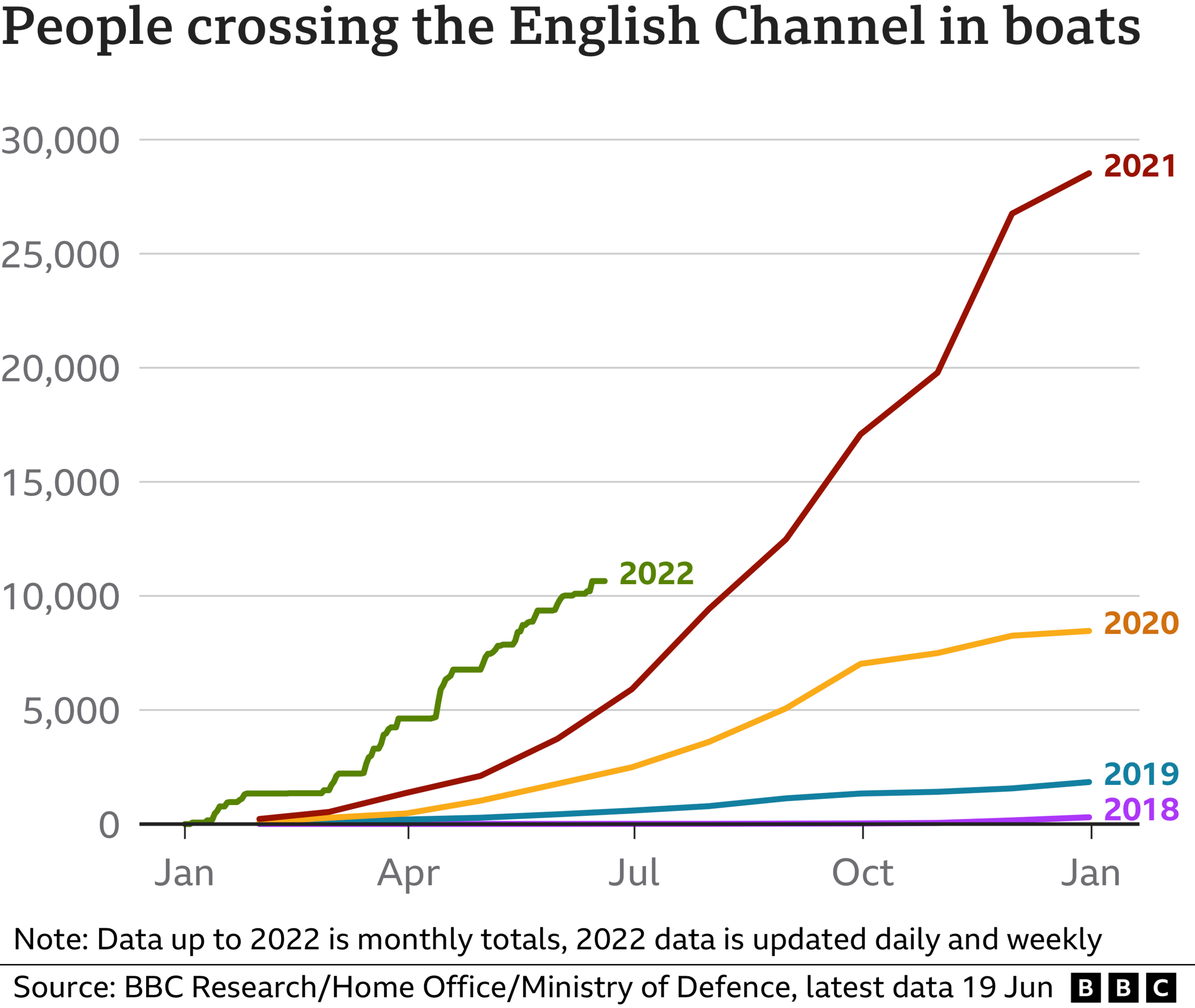 chart showing the number of people crossing the Channel in small boats per year