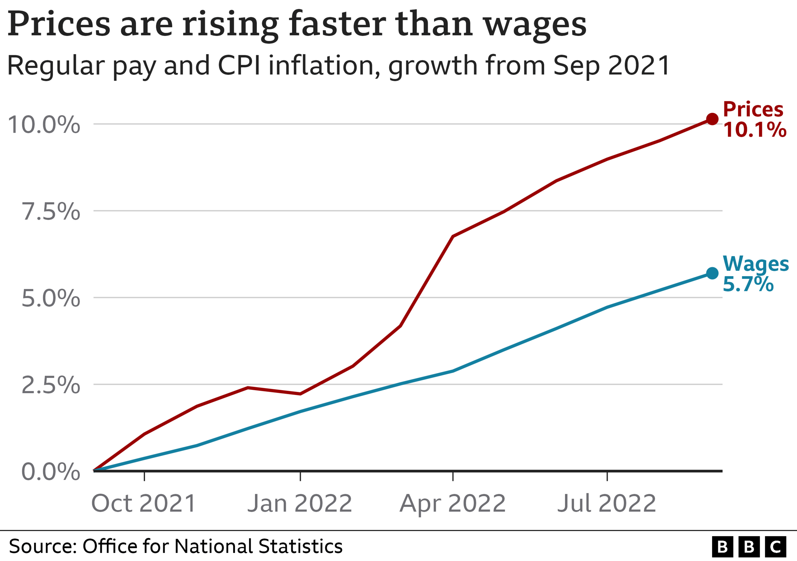 Graphic showing prices rising faster than pay