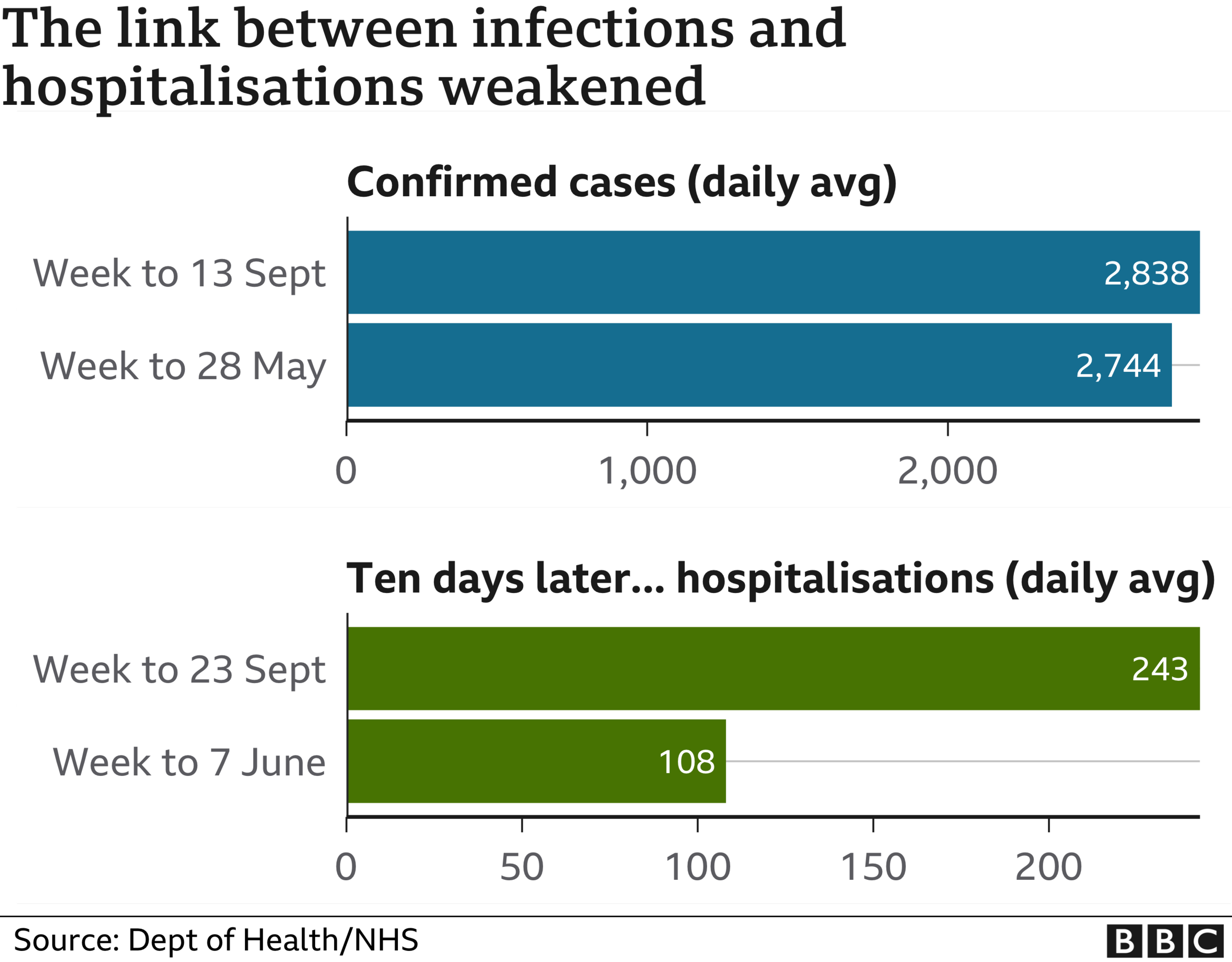 Chart showing cases v hospitalisations