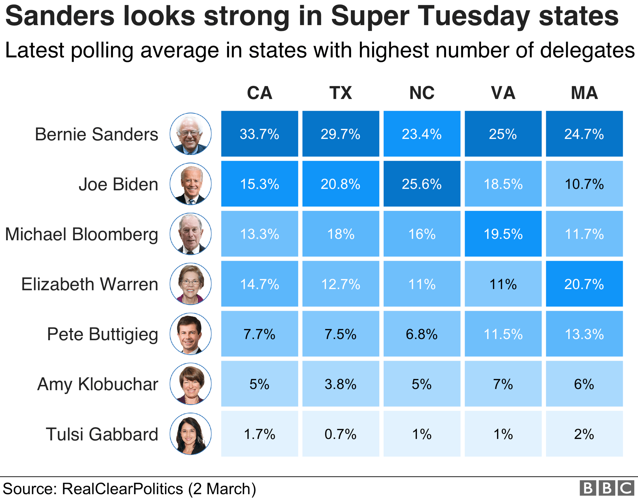 Chart showing polling for the five Super Tuesday states with the most delegates. Bernie Sanders is ahead in four, Biden leads in the other one