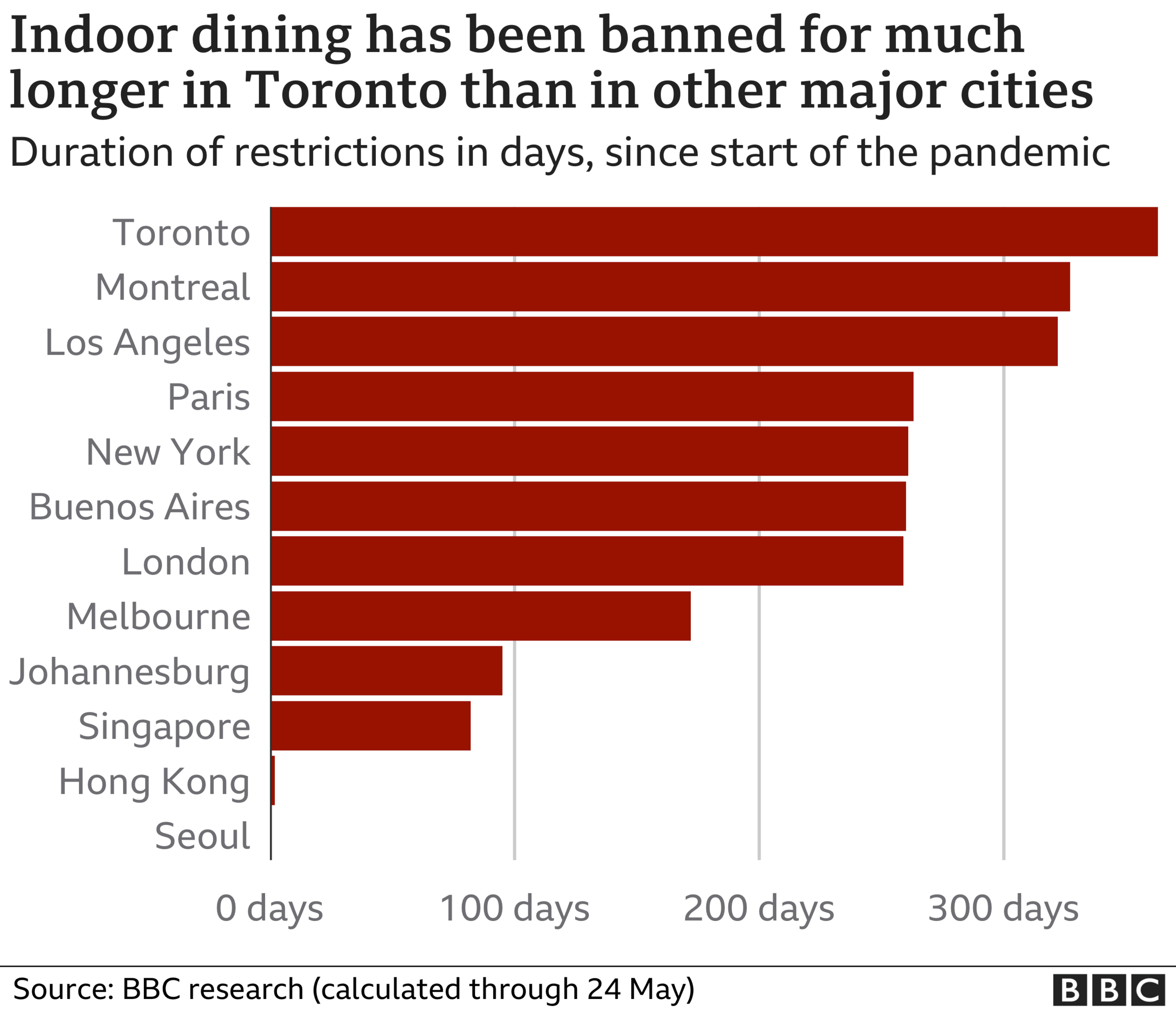 Chart showing how the length of the ban on indoor dining in Toronto compares to other major cities