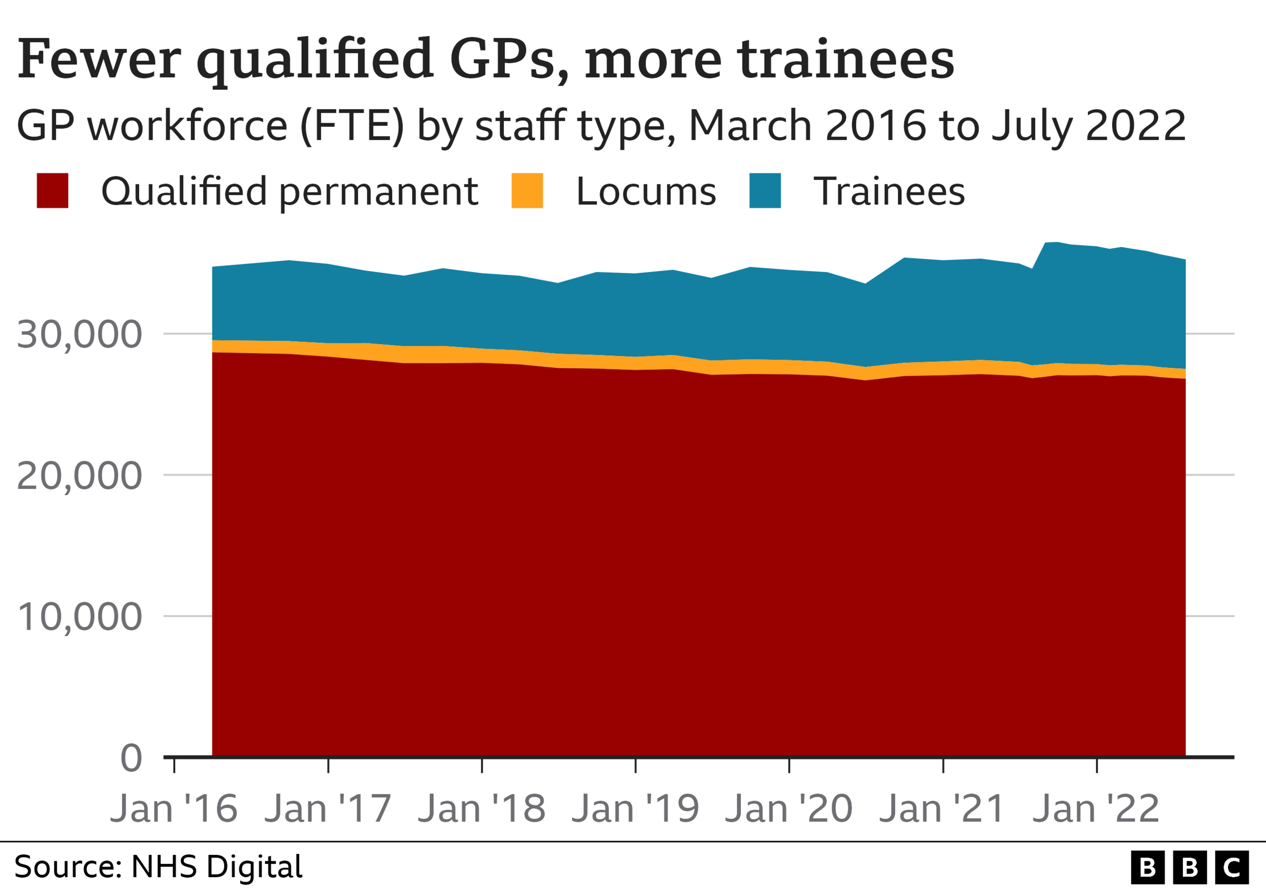 Chart showing GP numbers