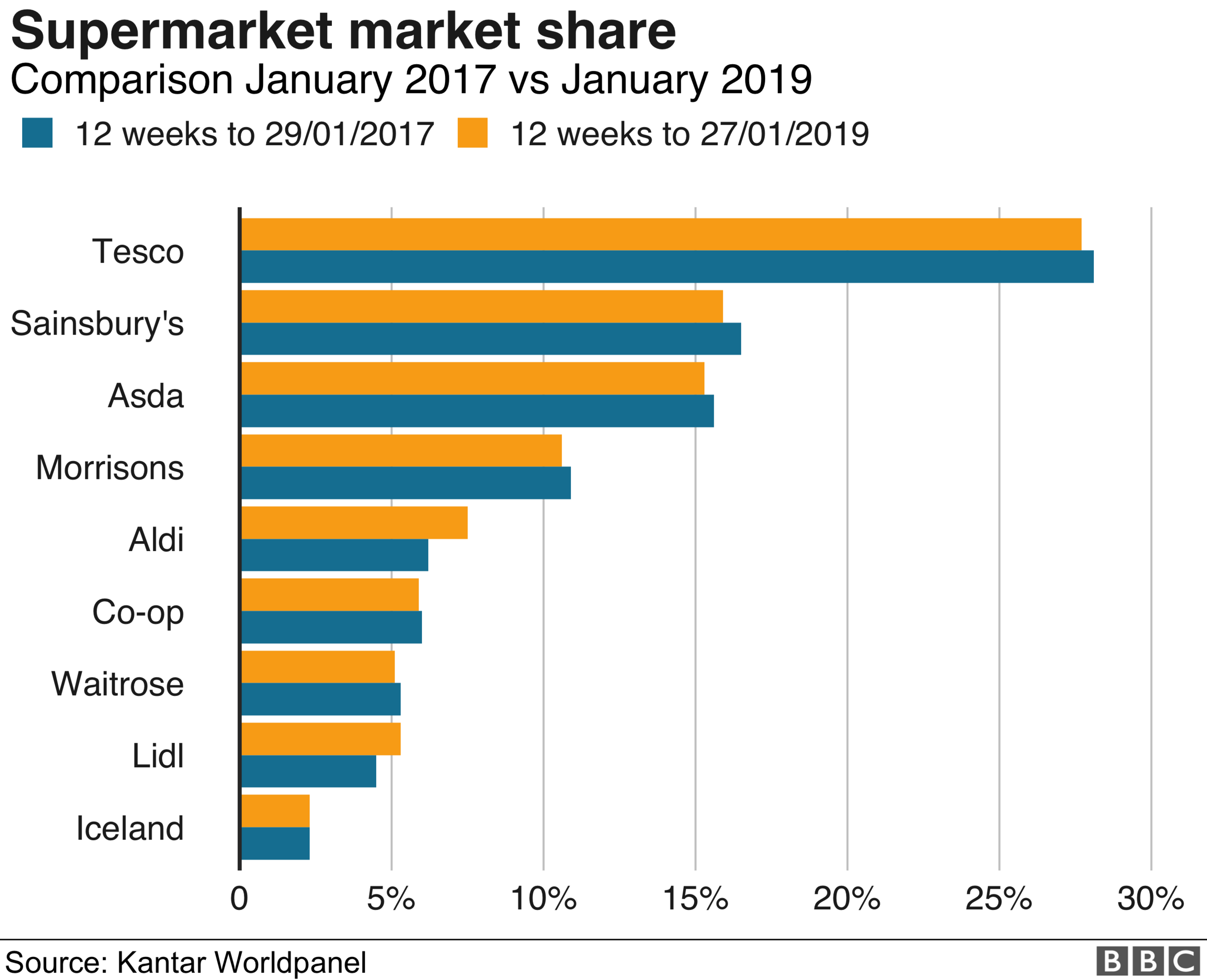 Supermarkets market share bar chart