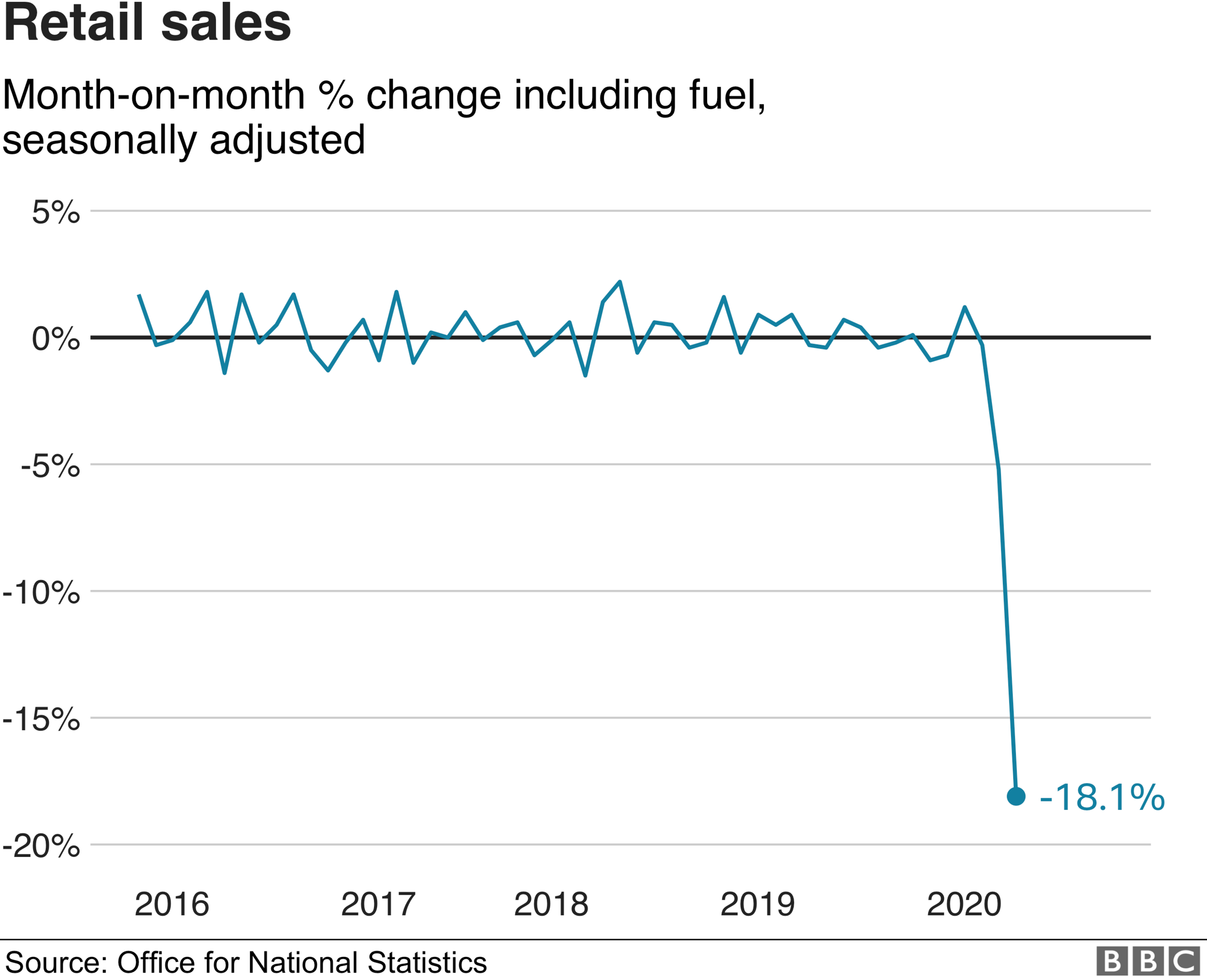 Retail sales chart for April 2020