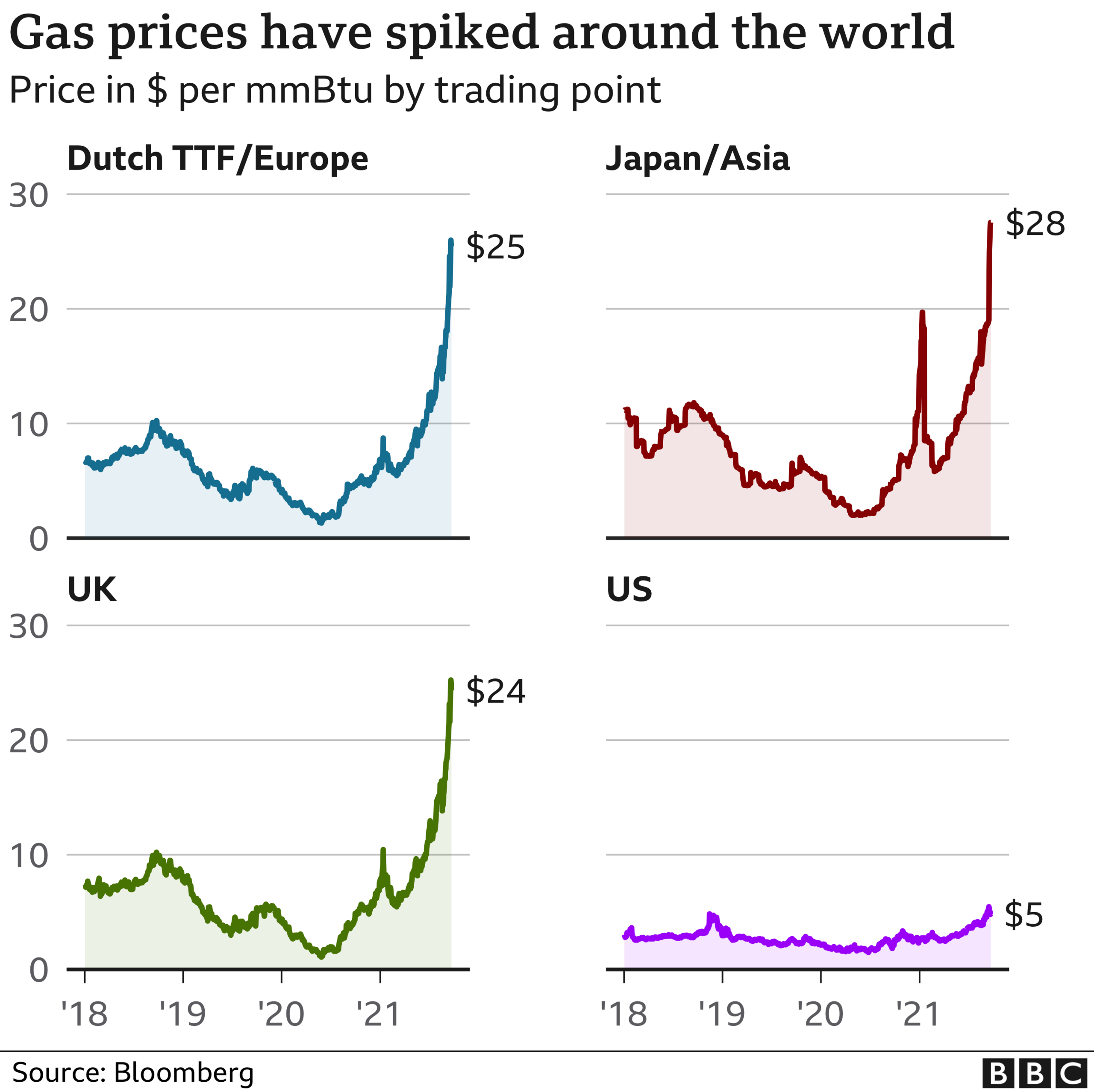 Gas prices around the world graphic