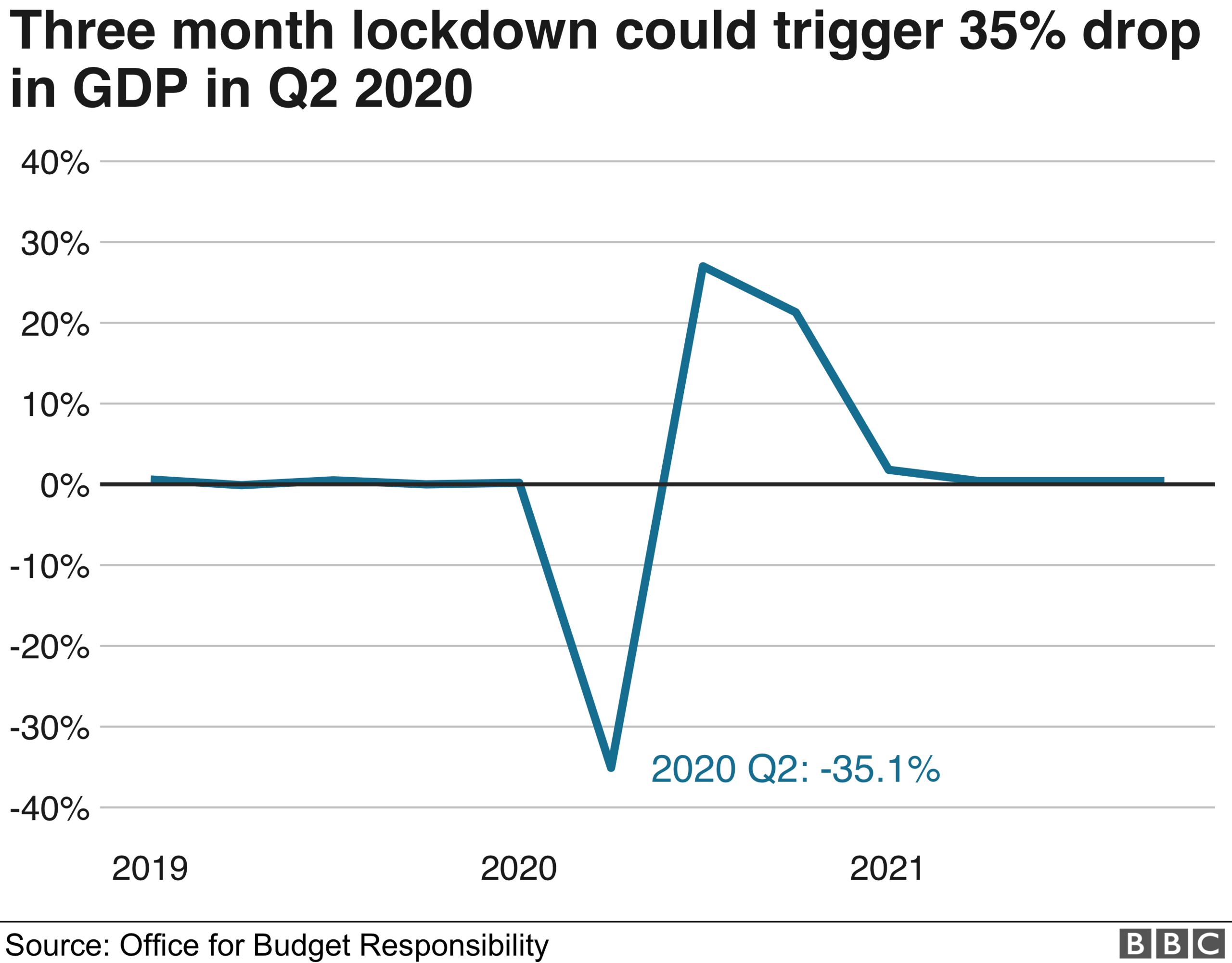 Three month lockdown could trigger 35% drop in GDP in 2020 graphic