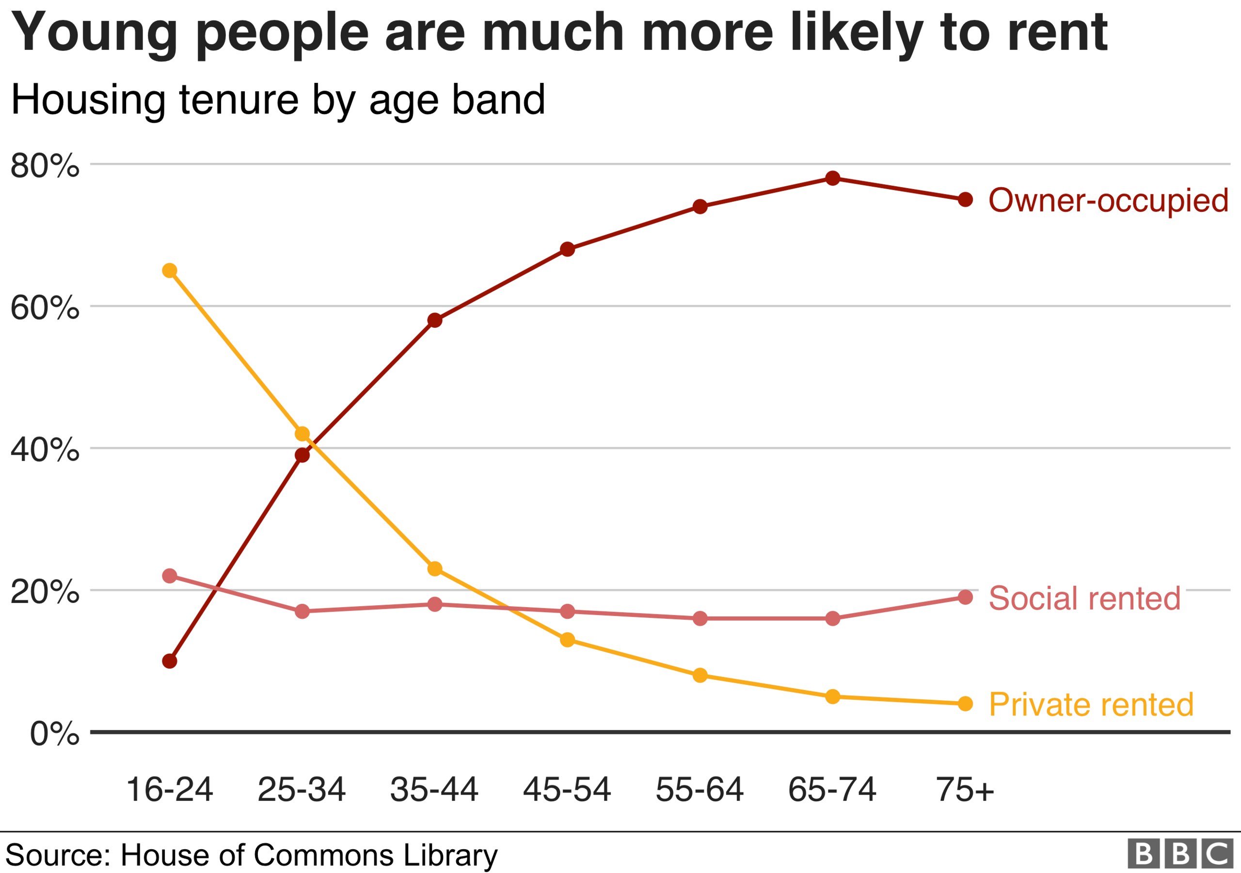 Chart: Housing tenure by age