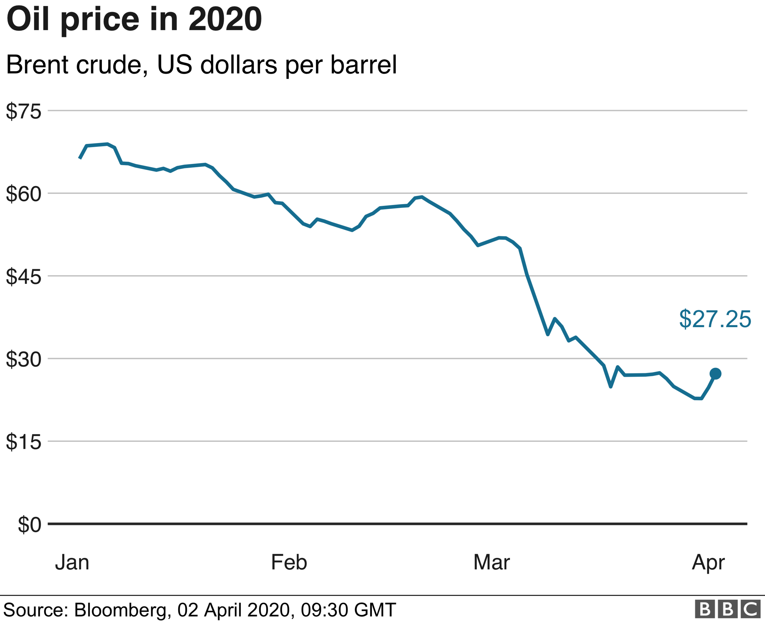 Oil price graphic