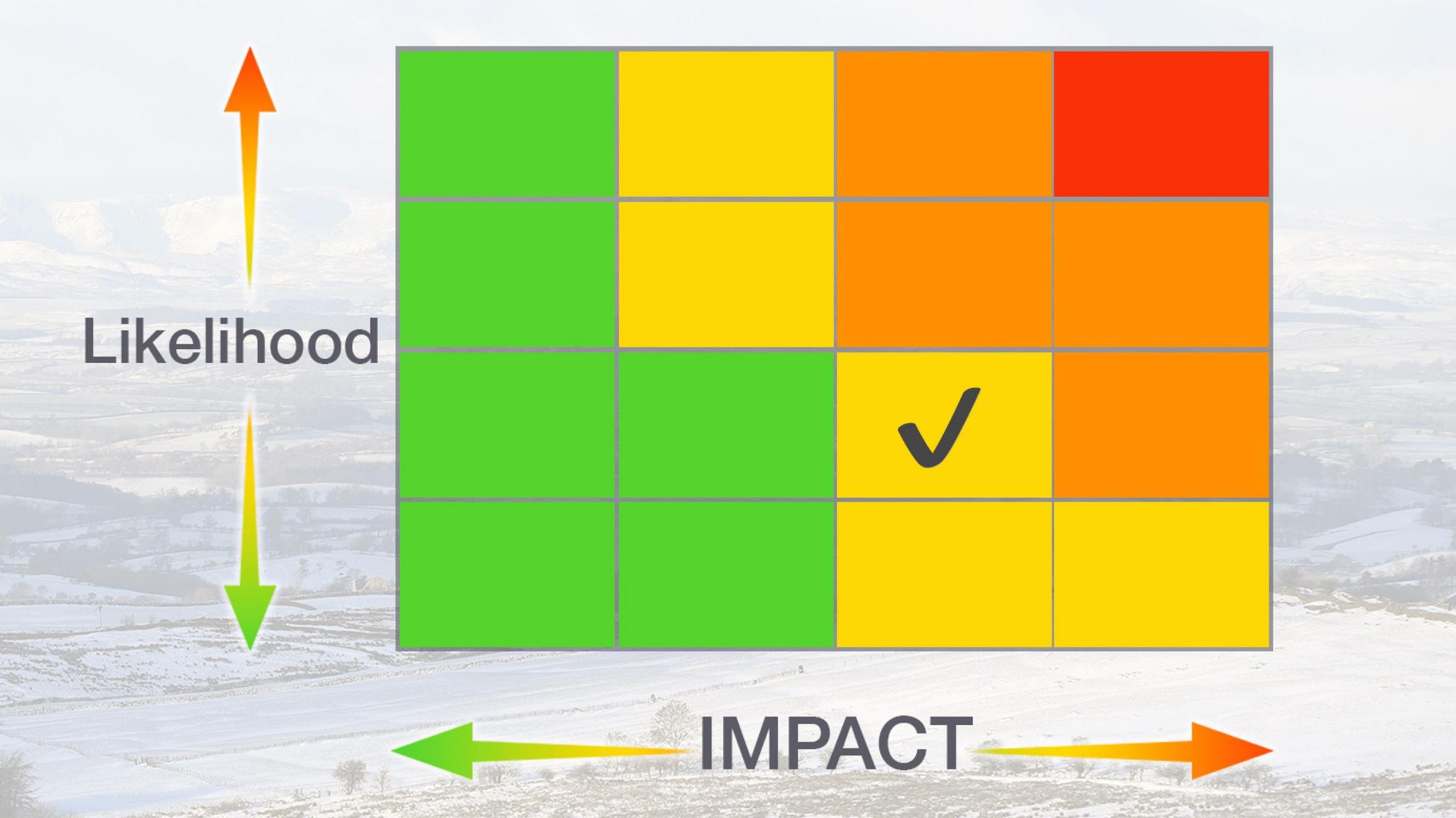 A four-by-four coloured grid, the columns indicating increasing likelihood, and the rows increasing impact. Boxes are coloured green in the left-hand column, changing through yellow and amber to a single red box in the top right. A tick is placed in one of the yellow boxes