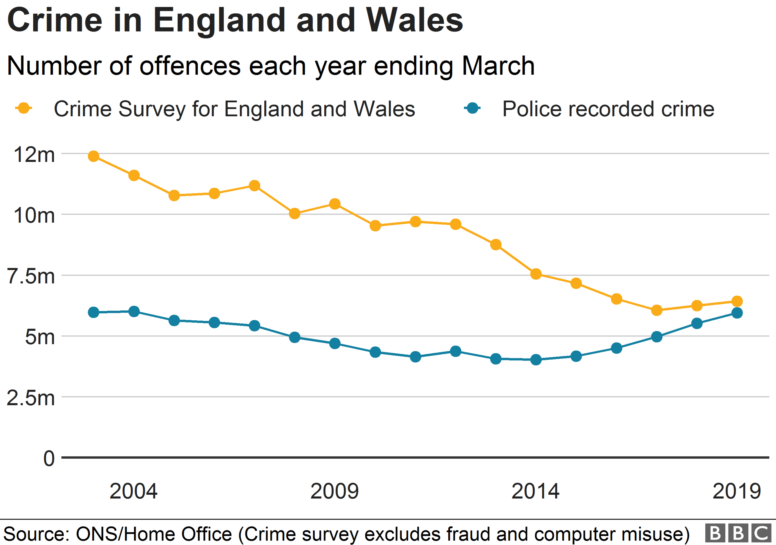 Crime recording