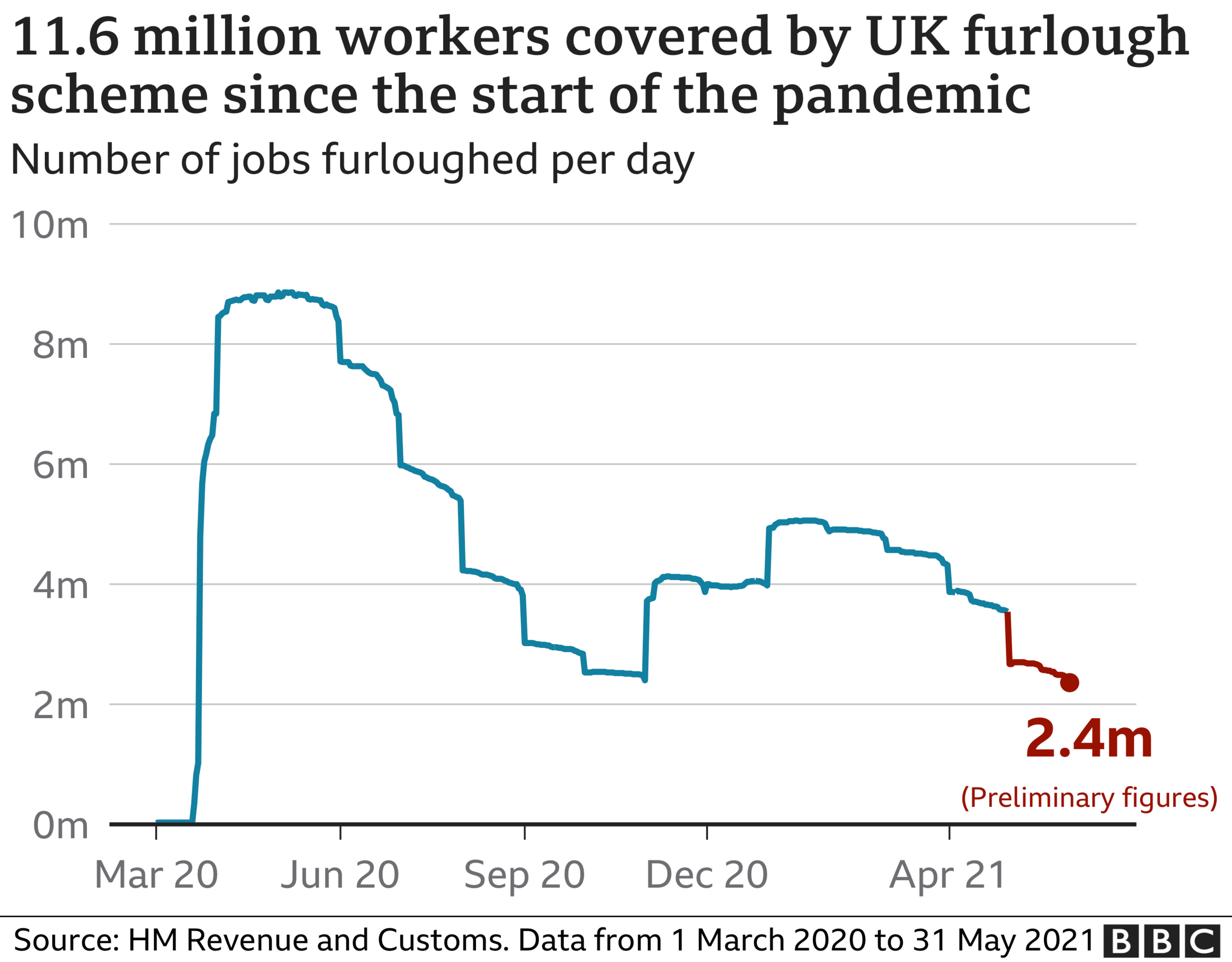 Number of furloughed workers