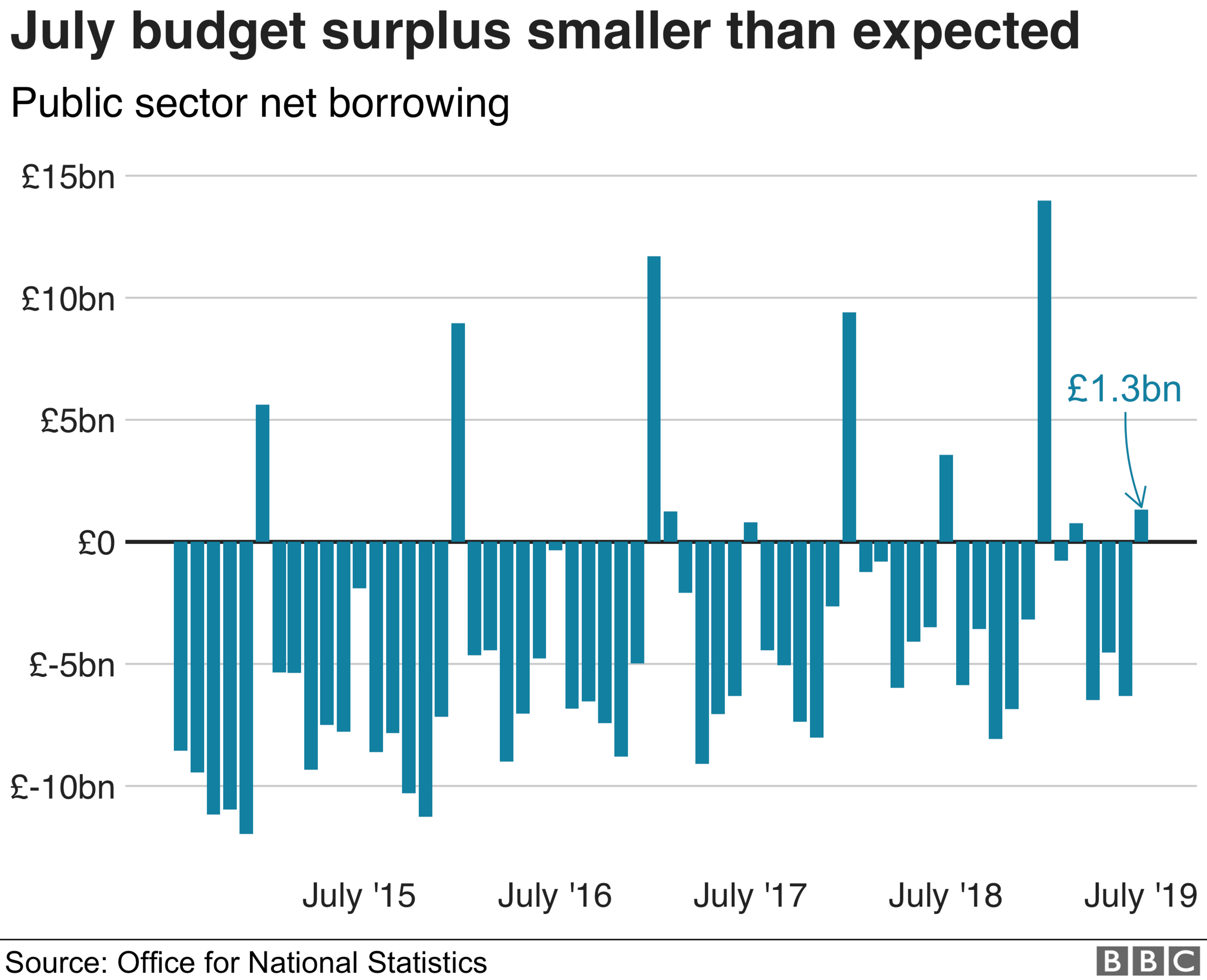 Graphic of surplus and borrowing monthly