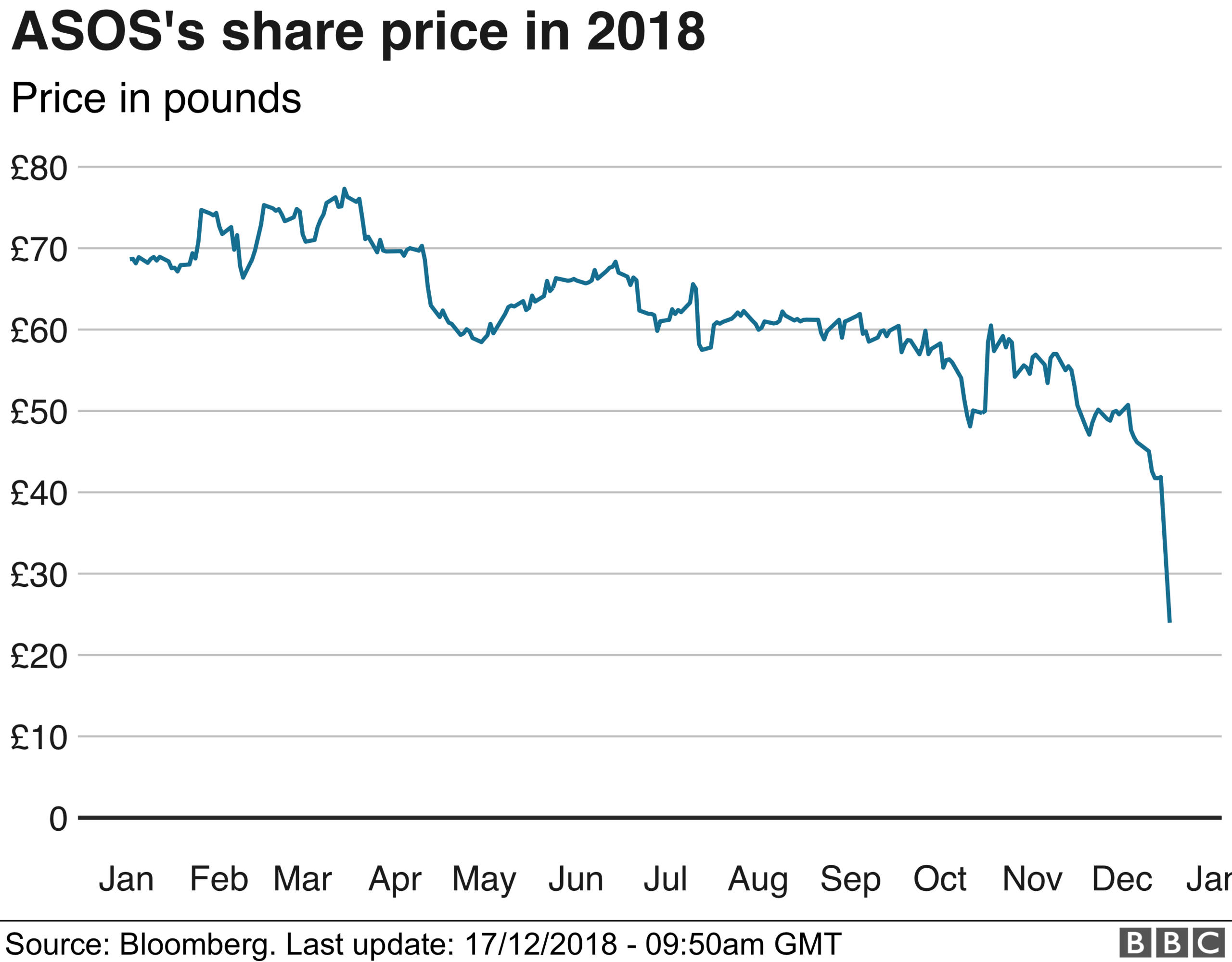 Asos share price graphic