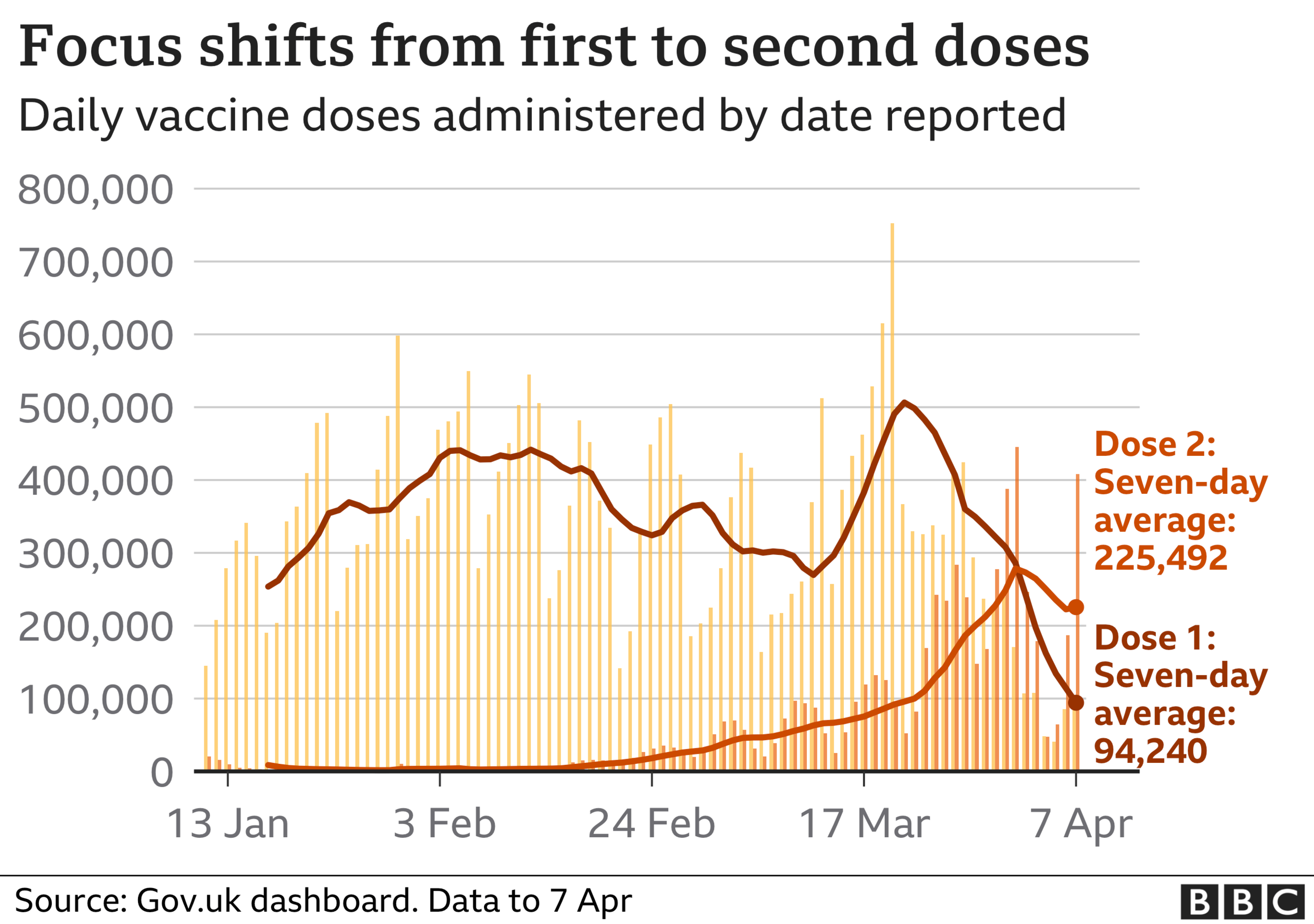 Graph showing daily vaccinations by first and second dose