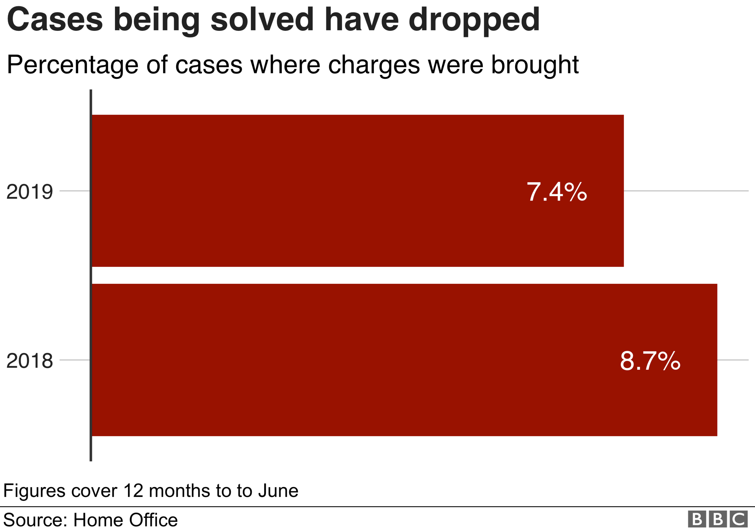 A graph showing the percentage of cases where charges were brought