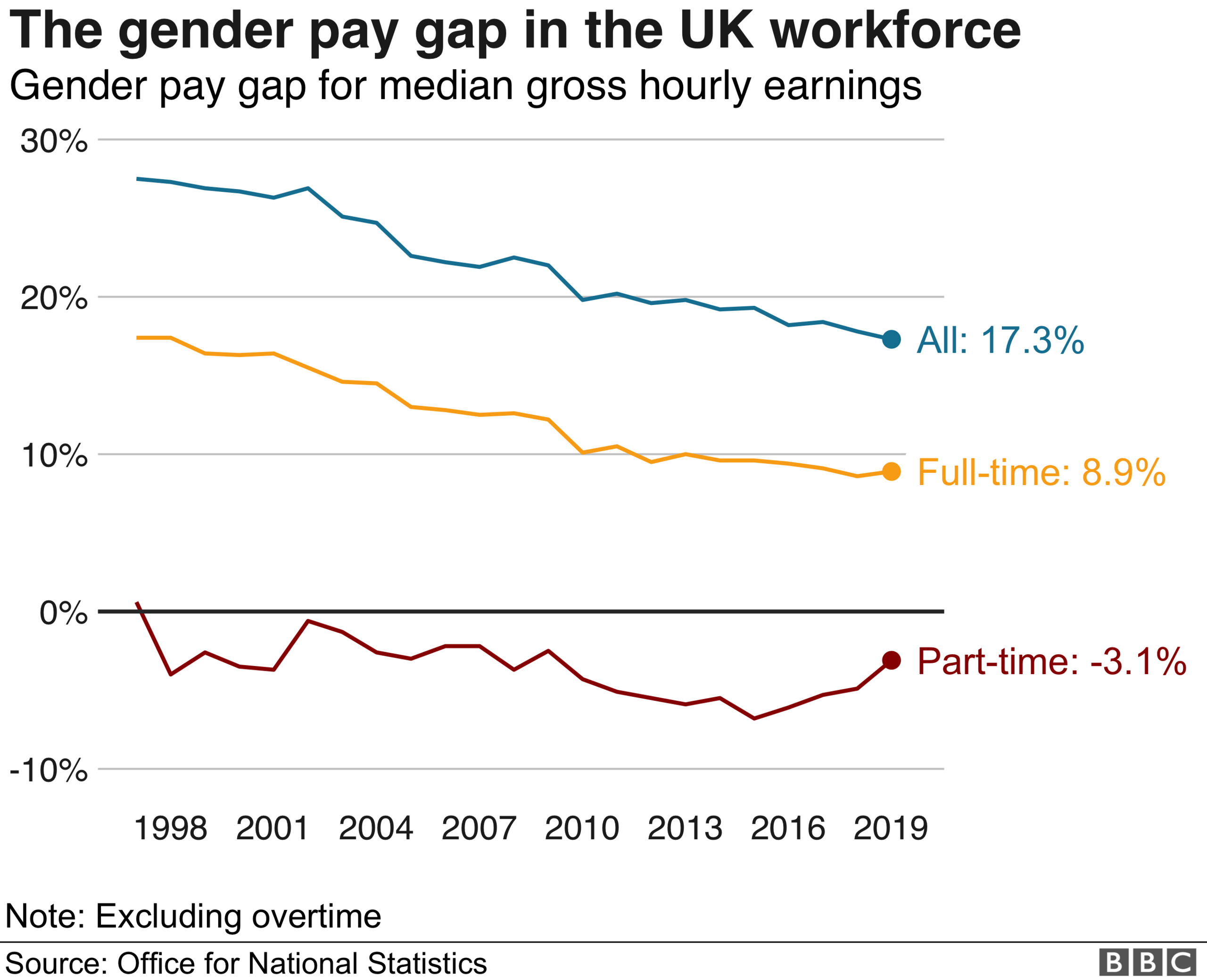 Gender pay gap in the UK workforce