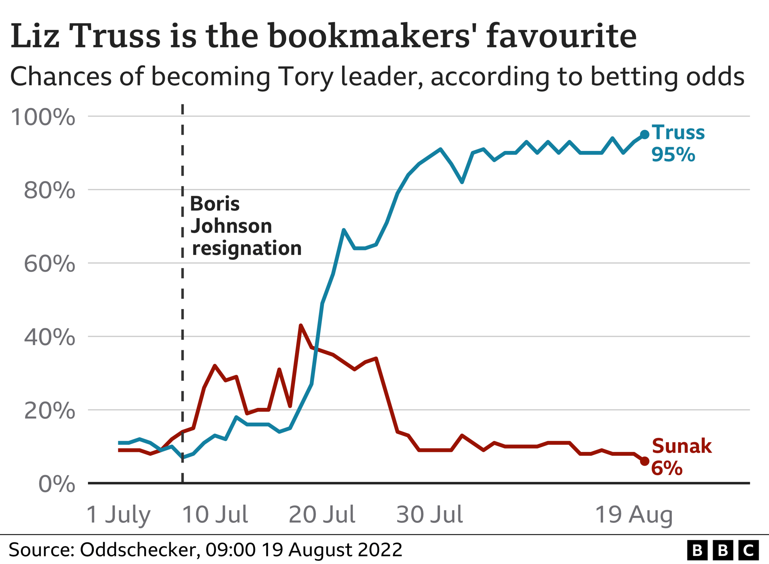 Chart showing the bookmakers' odds on the result of the Tory leadership contest