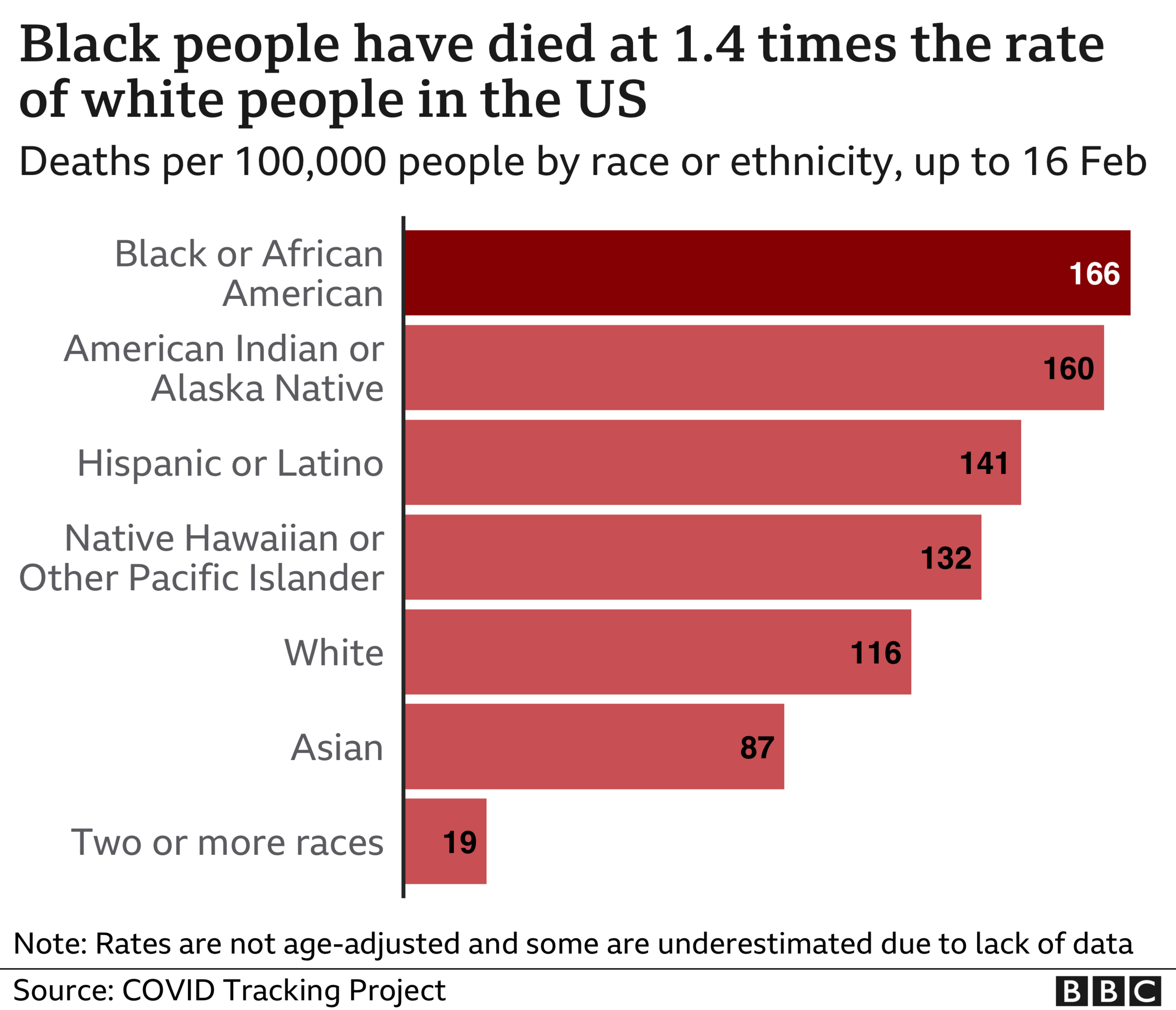 Racial disparities in Covid-19 deaths