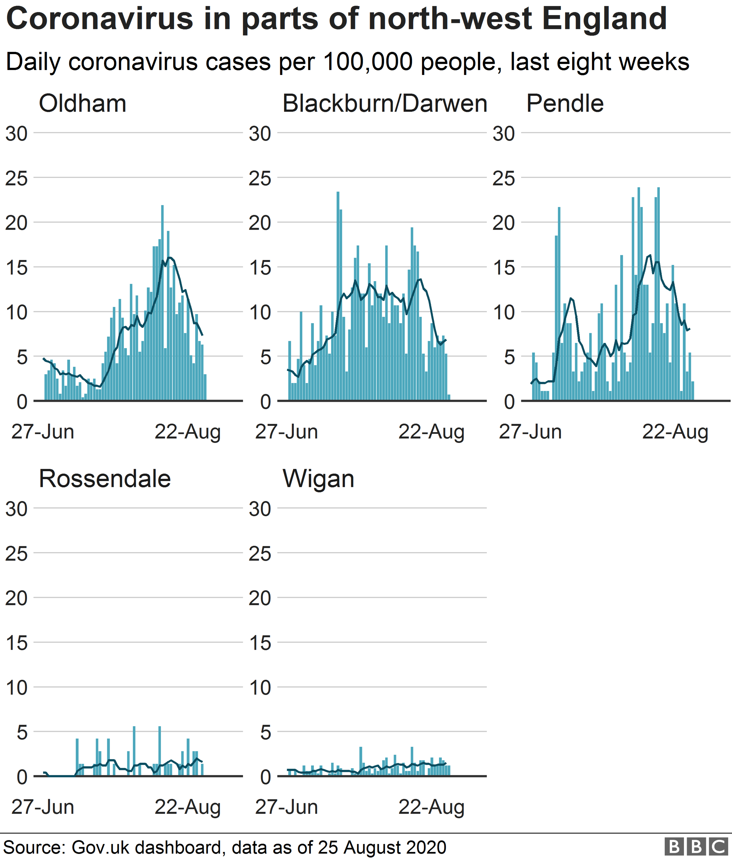 Chart showing coronavirus cases in parts of the North West