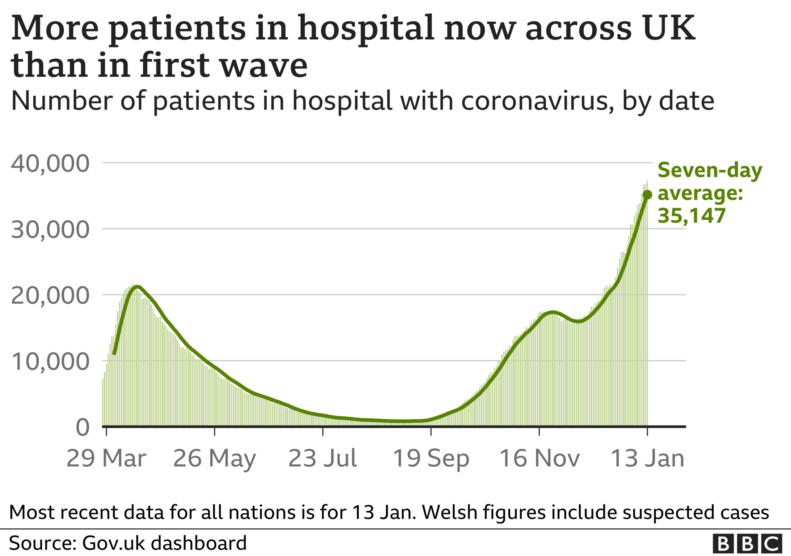 Graph showing hospital admissions in the UK