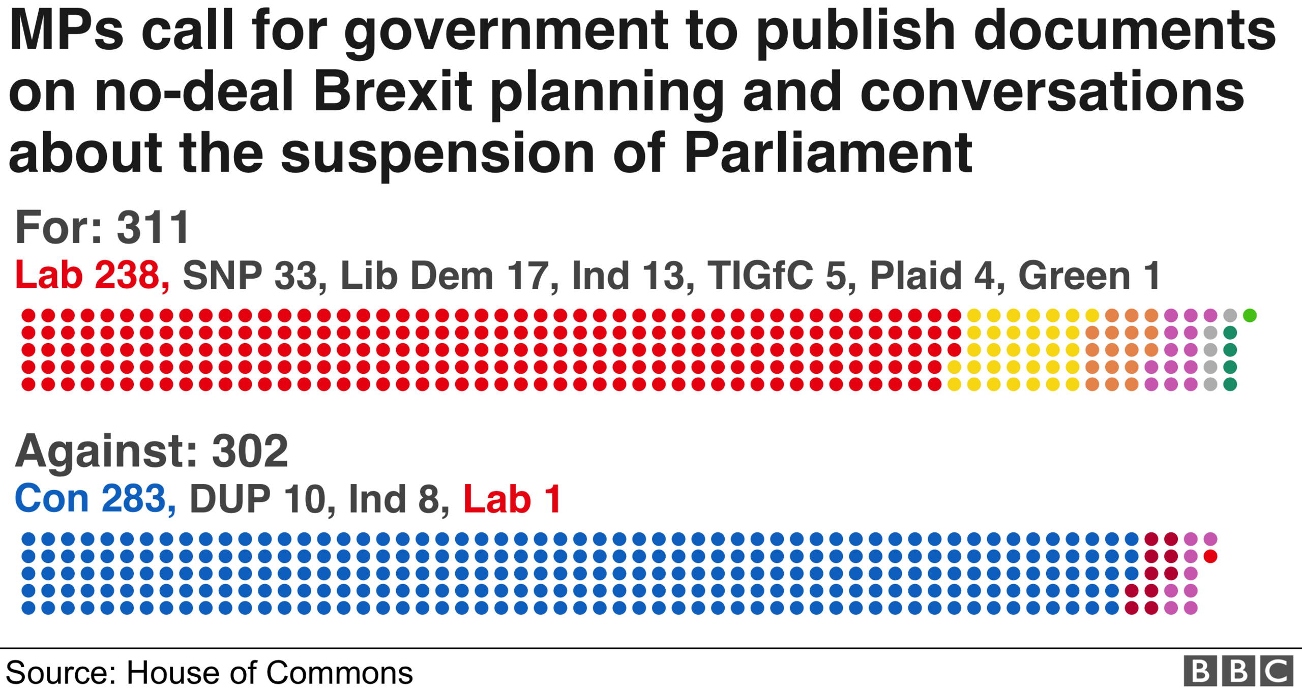 MPs call for government to publish no-deal Brexit docs and conversations about Brexit planning. For: 311 - Lab 238, SNP 33, Lib Dem 17, Ind 13, TIGfC 5, Plaid 4, Green1. Against: 302 - Con 283, DUP 10, Ind 8, Lab 1