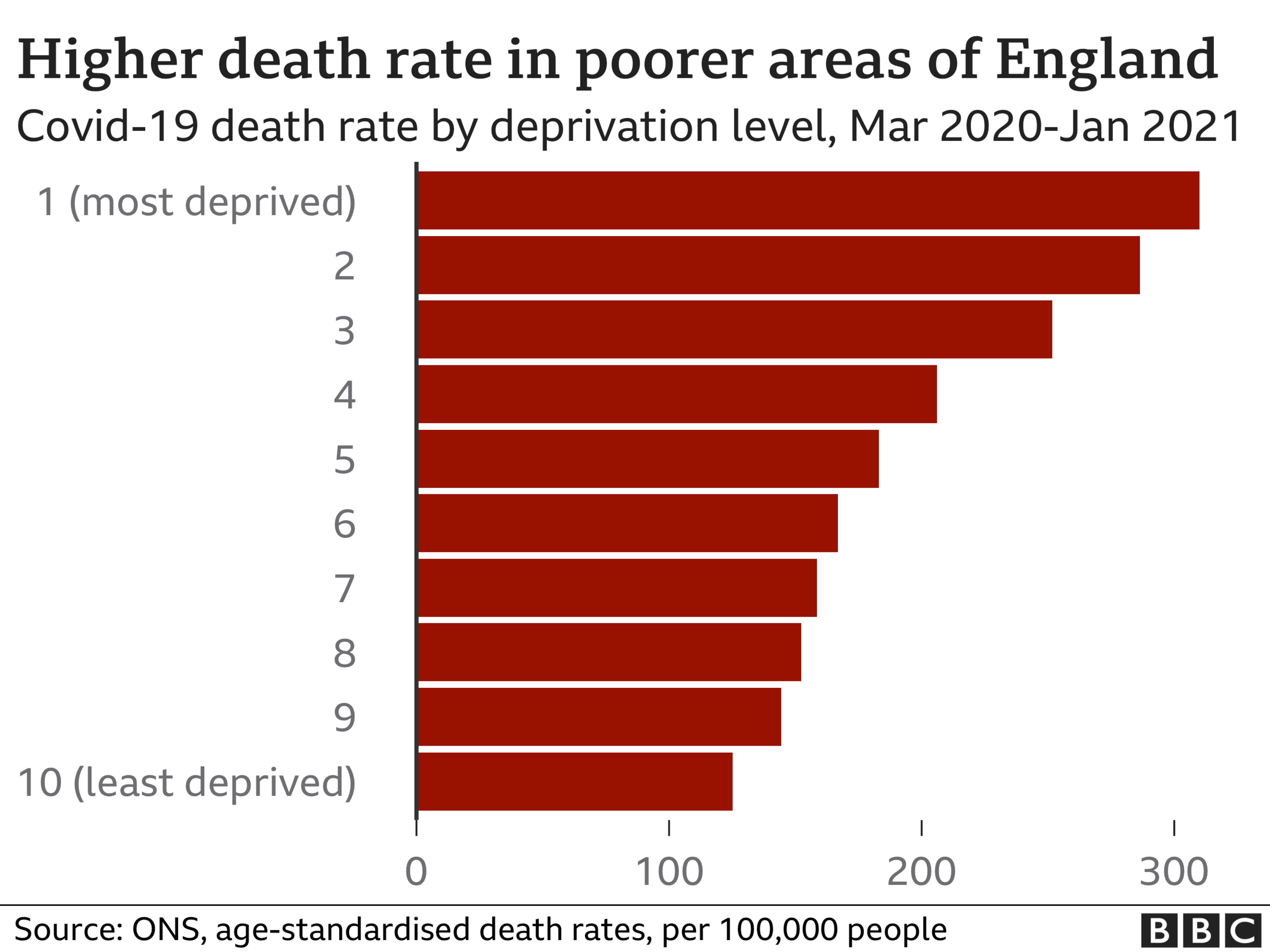 Bar chart showing death rates from Covid-19 are higher in more deprived areas