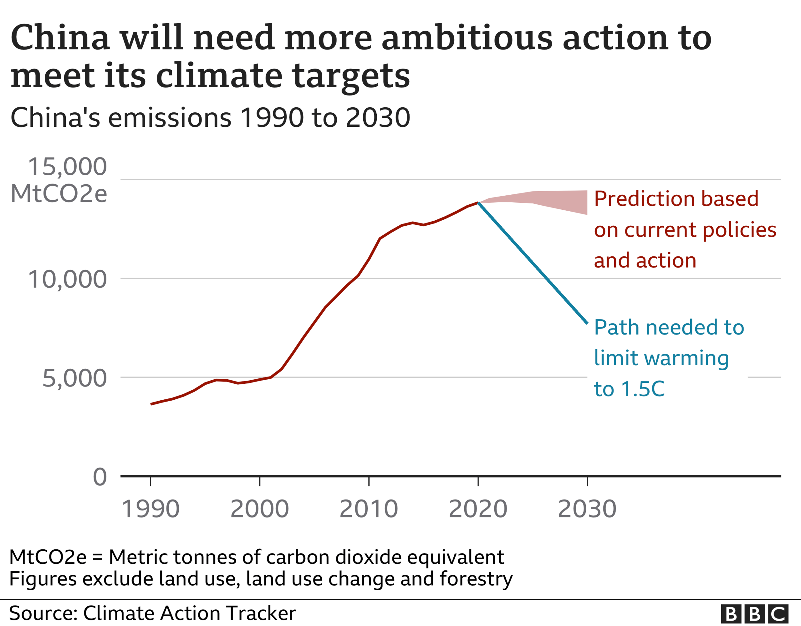 Chart showing China's emissions 1990 to 2030.