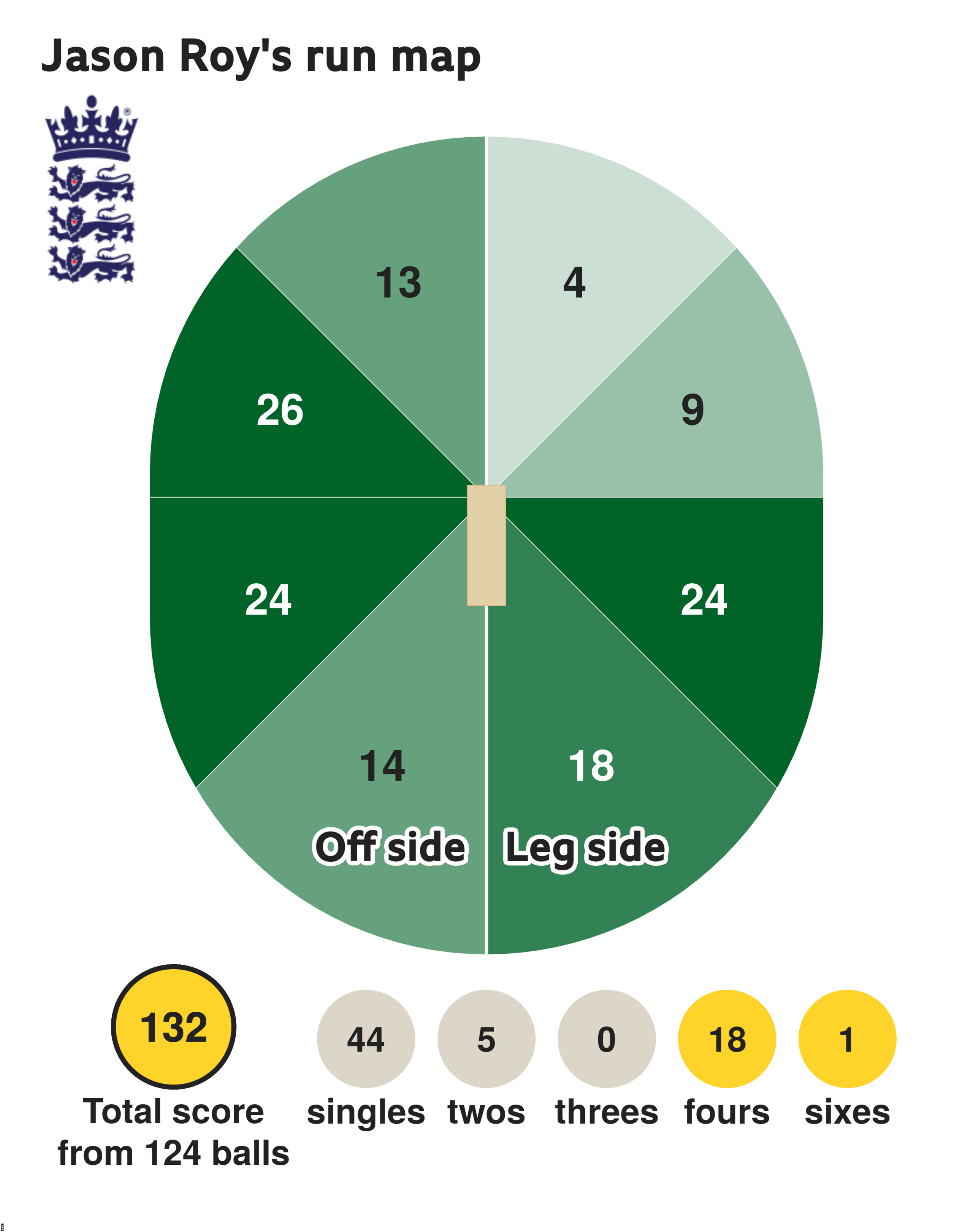 England'sJason Roy wagon wheel from century v Bangladesh