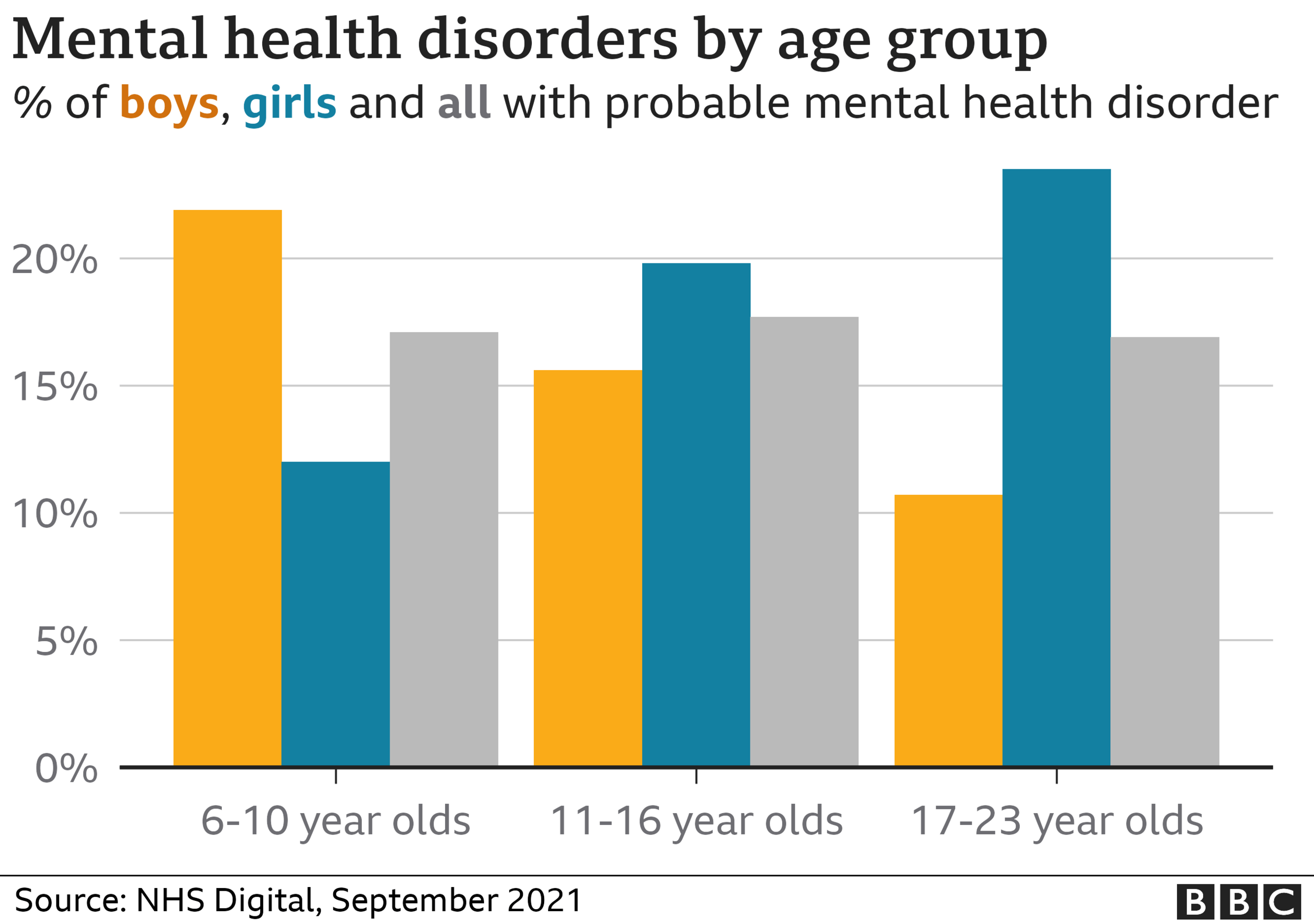 Probably mental health disorders by age group, 2021