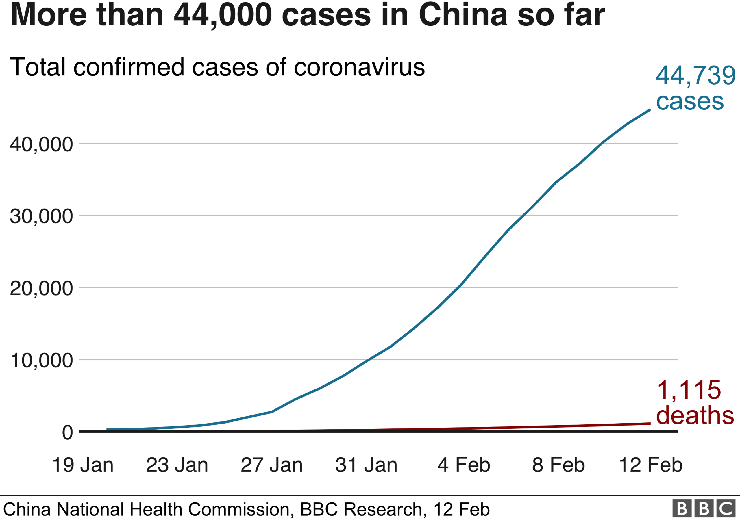 Graph showing cases and deaths from Covid-19 in China