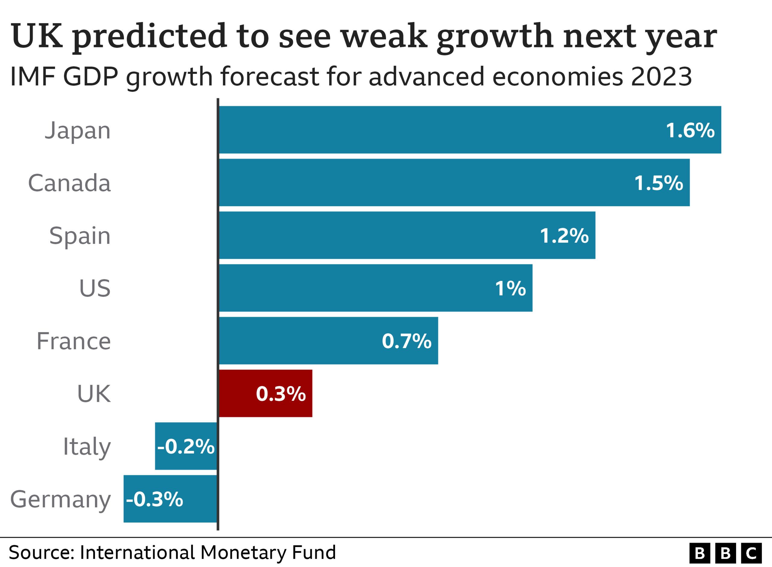 IMF chart on UK economic projections